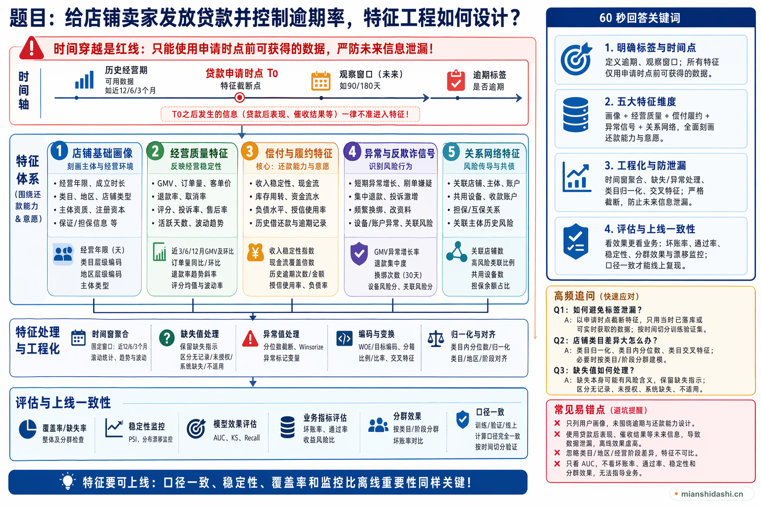 给店铺卖家发放贷款并控制逾期率，特征工程如何设计？的结构化图解