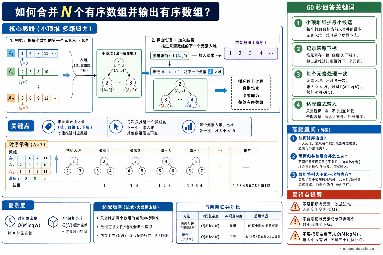 如何合并 N 个有序数组并输出有序数组？的结构化图解