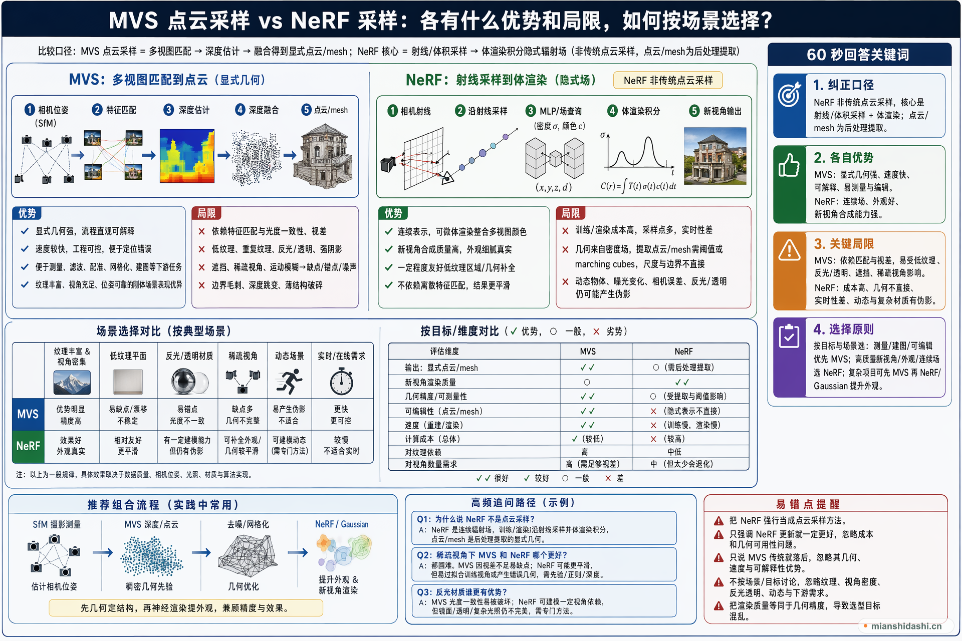 MVS 点云采样和 NeRF 采样在 3D 重建中各有什么优势和局限，如何按场景选择？的结构化图解