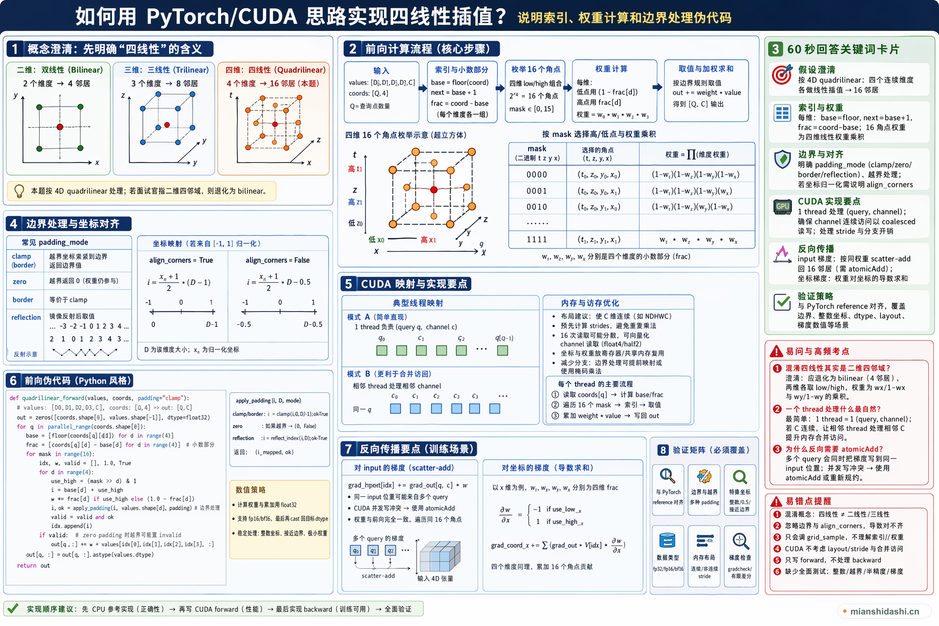 如何用 PyTorch/CUDA 思路实现四线性插值，说明索引、权重计算和边界处理伪代码？的结构化图解