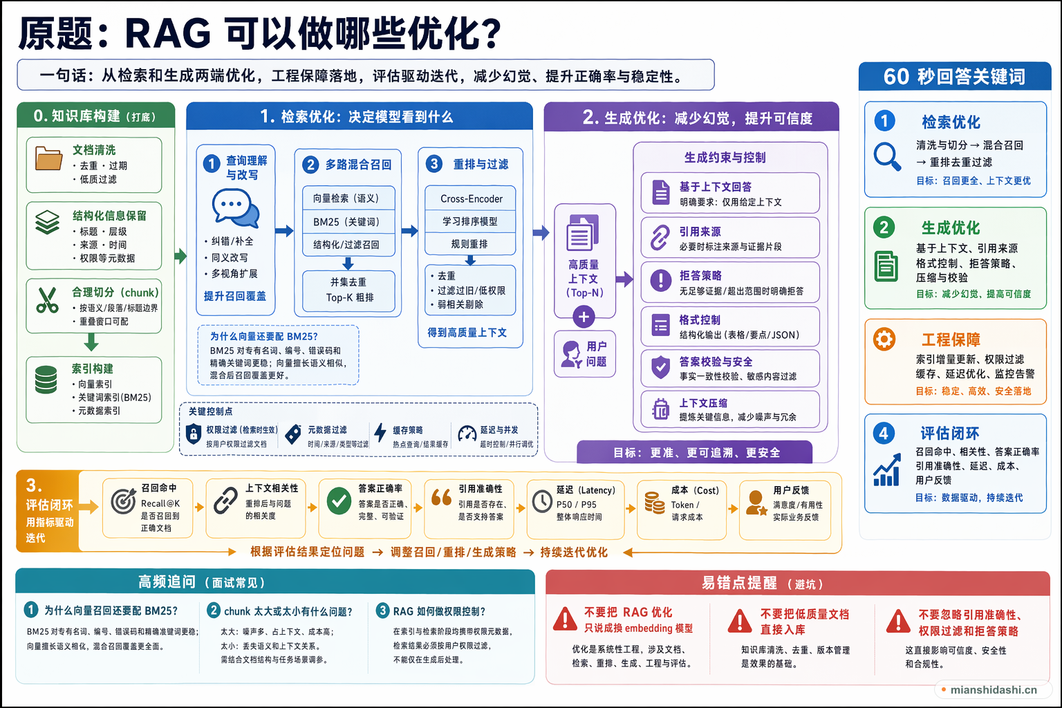 RAG 可以做哪些优化？的结构化图解