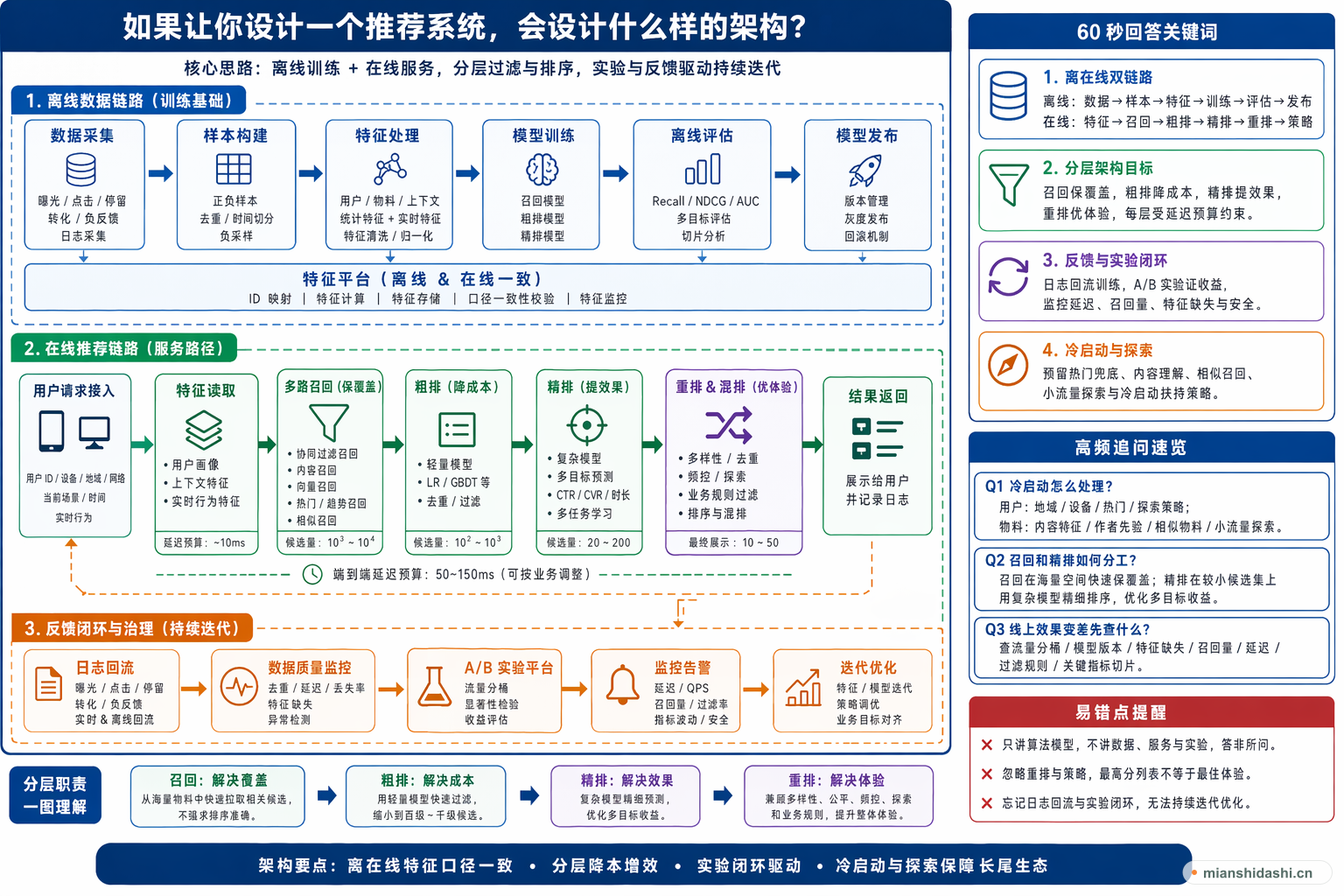 如果让你设计一个推荐系统，会设计什么样的架构？的结构化图解