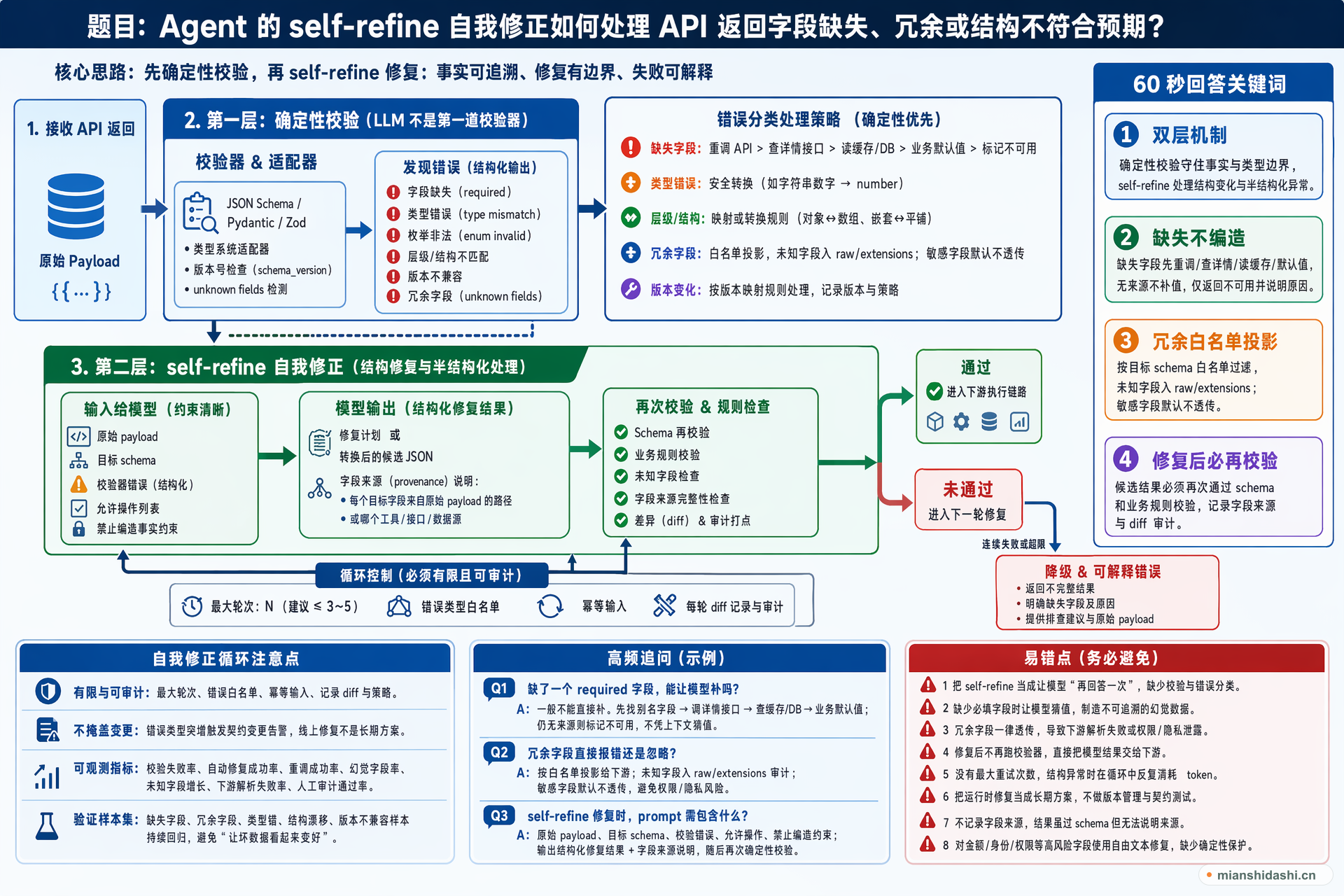 Agent 的 self-refine 自我修正如何处理 API 返回字段缺失、冗余或结构不符合预期？的结构化图解
