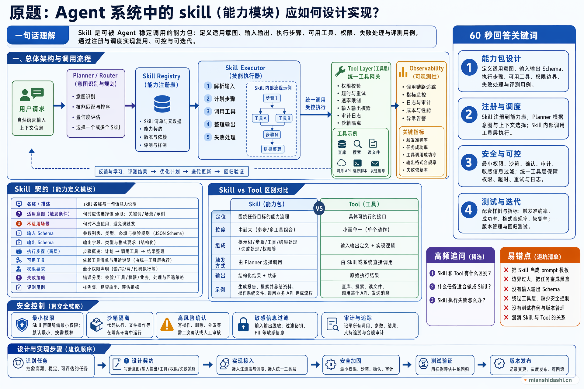 Agent 系统中的 skill（能力模块）应如何设计和实现？的结构化图解