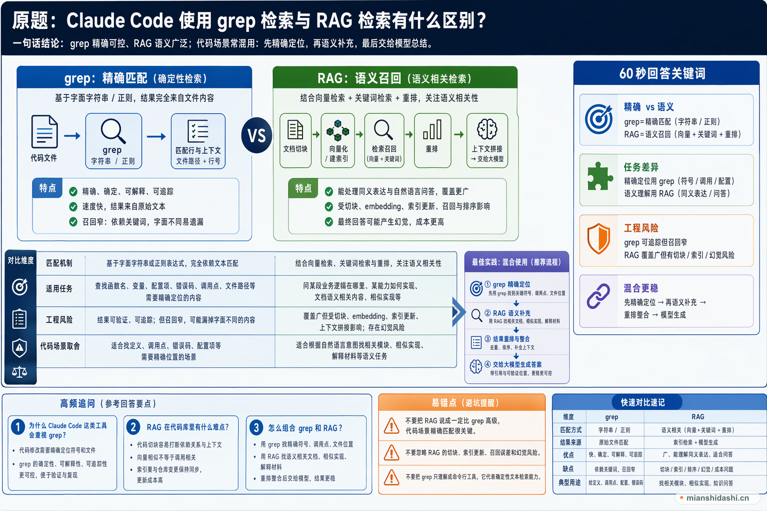 Claude Code 使用 grep 检索与 RAG 检索有什么区别？的结构化图解
