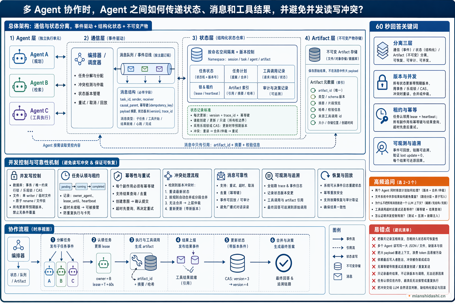 多 Agent 协作时，Agent 之间如何传递状态、消息和工具结果，并避免并发读写冲突？的结构化图解