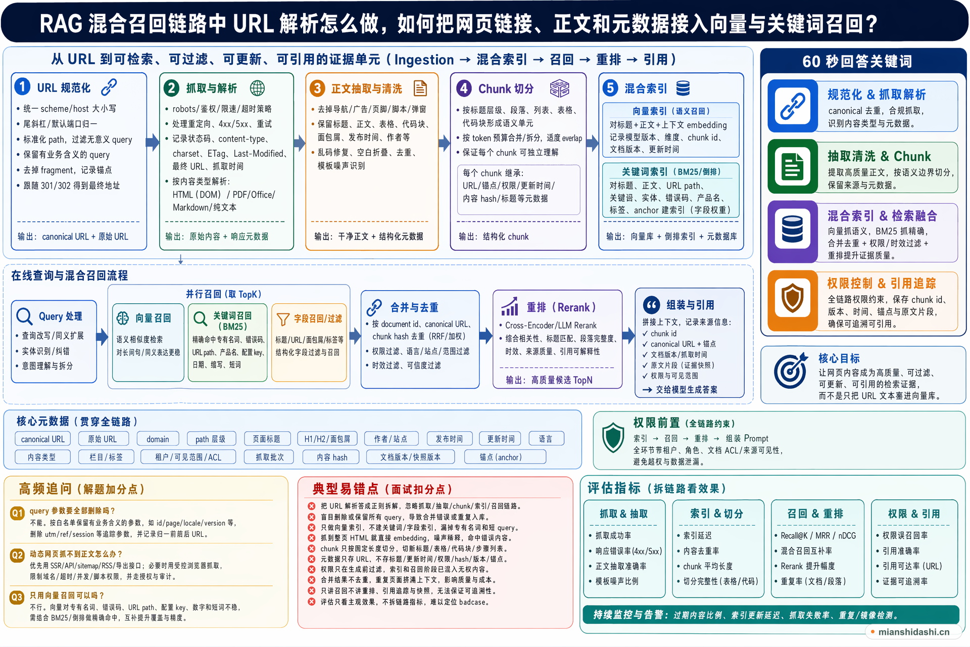 RAG 混合召回链路中 URL 解析怎么做，如何把网页链接、正文和元数据接入向量与关键词召回？的结构化图解