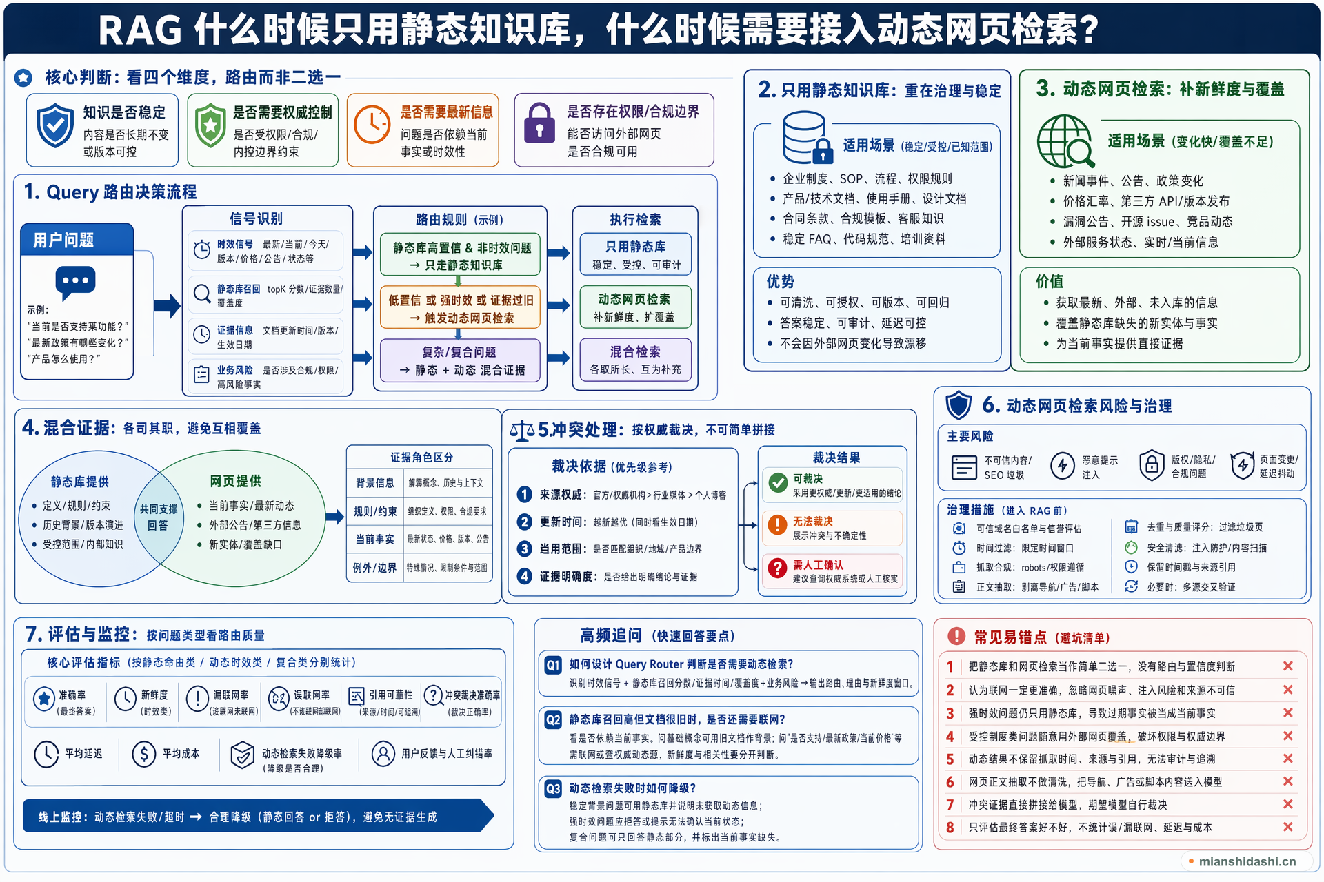 RAG 什么时候只用静态知识库，什么时候需要接入动态网页检索？的结构化图解
