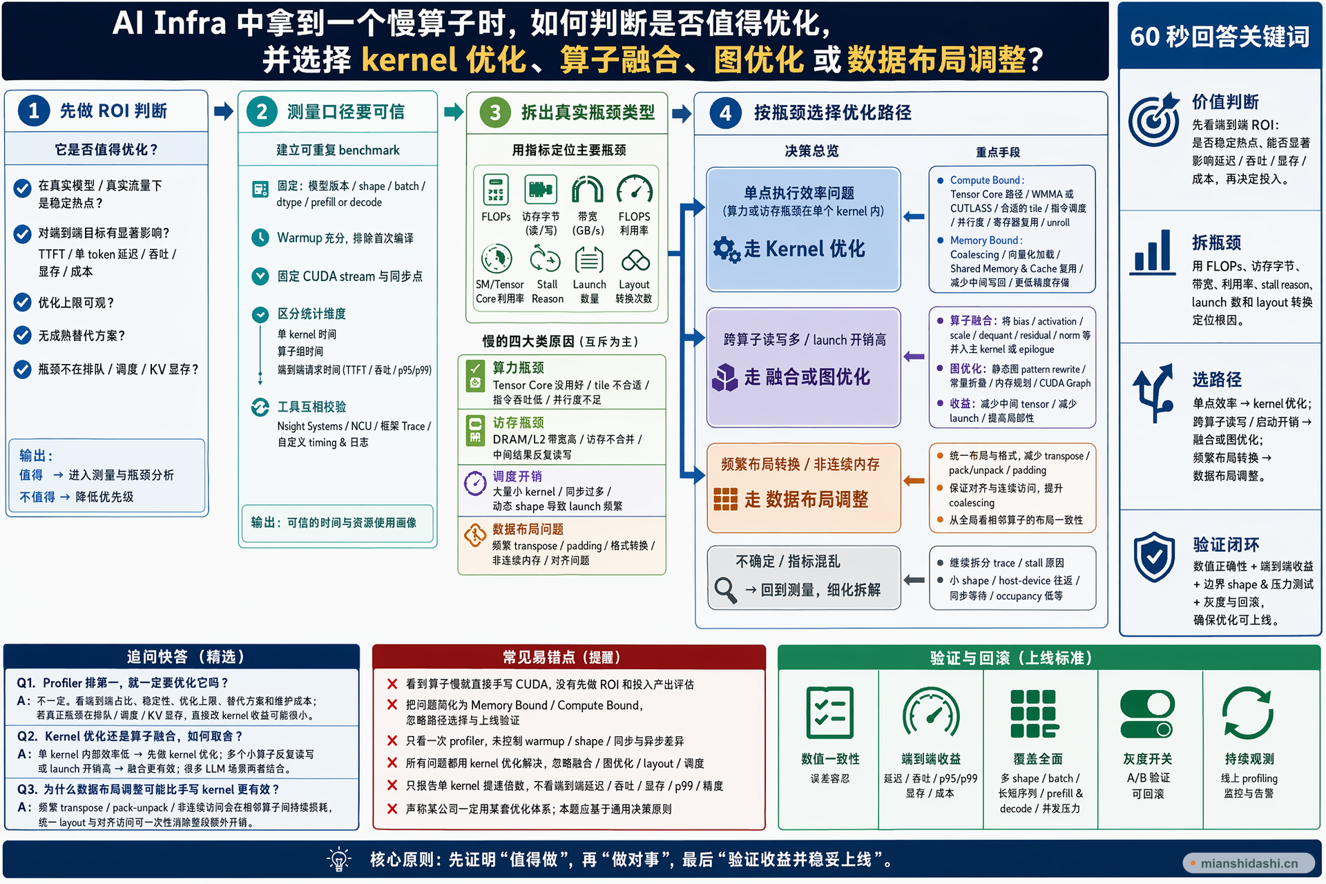 AI Infra 中拿到一个慢算子时，如何判断是否值得优化，并选择 kernel 优化、算子融合、图优化或数据布局调整？的结构化图解