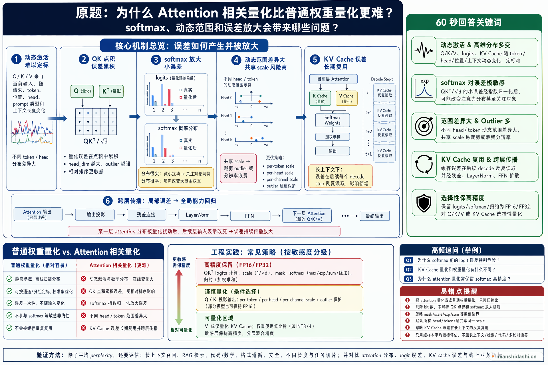 为什么 Attention 相关量化比普通权重量化更难，softmax、动态范围和误差放大会带来哪些问题？的结构化图解