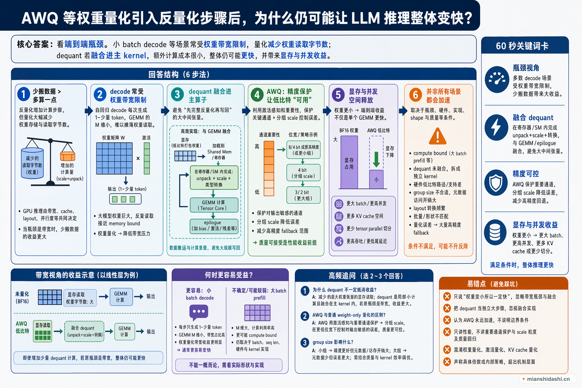 AWQ 等权重量化引入反量化步骤后，为什么仍可能让 LLM 推理整体变快？的结构化图解