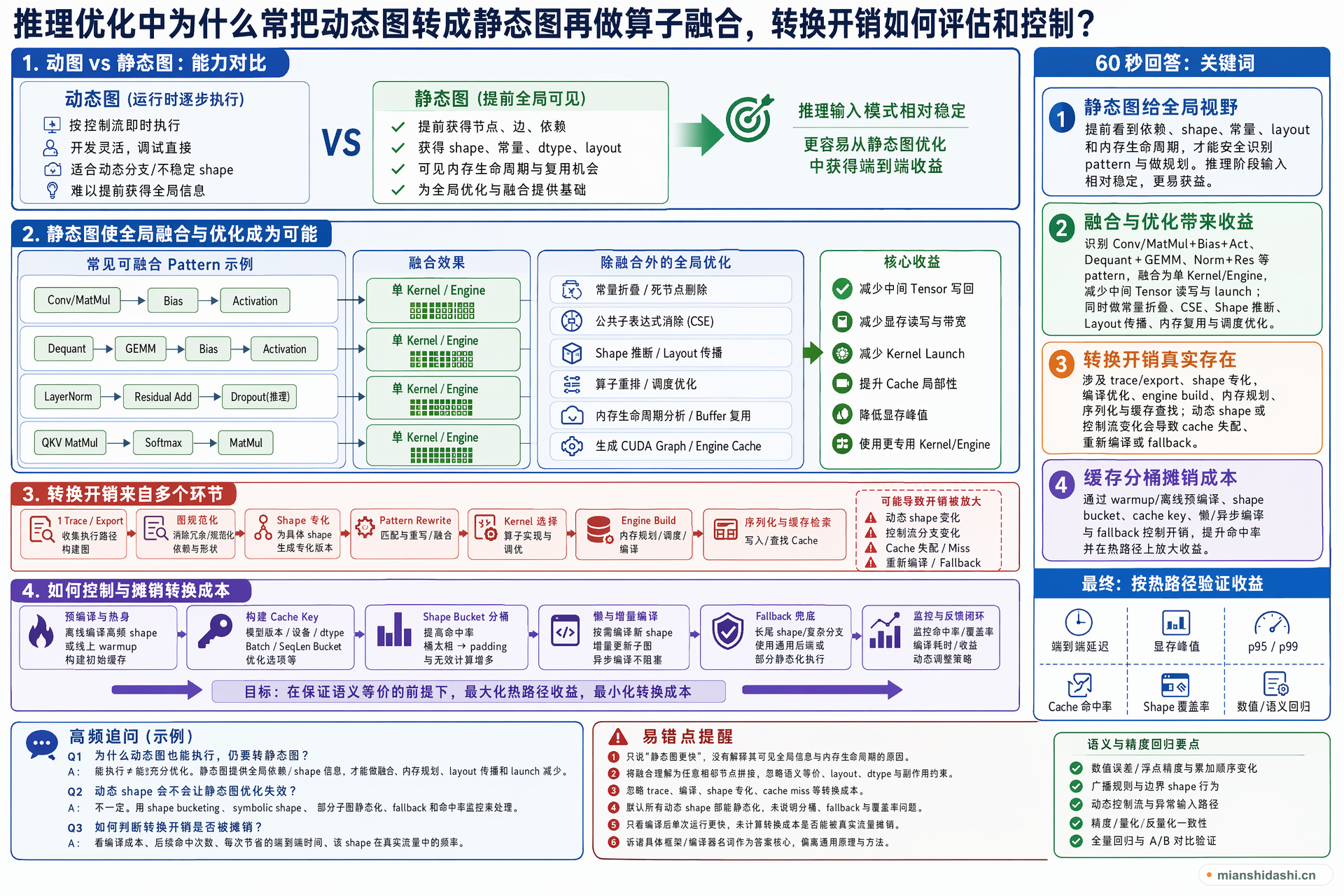 推理优化中为什么常把动态图转成静态图再做算子融合，转换开销如何评估和控制？的结构化图解