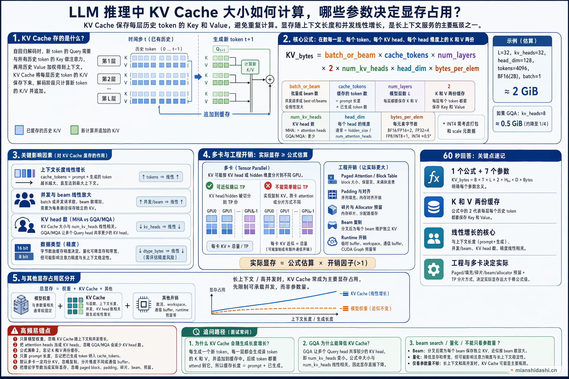 LLM 推理中 KV Cache 大小如何计算，哪些参数决定显存占用？的结构化图解