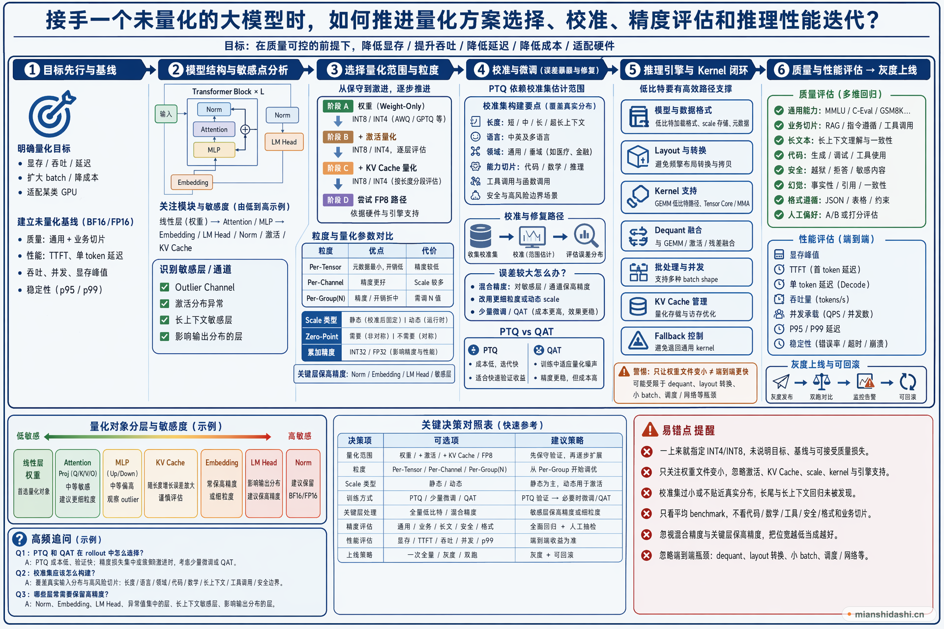 接手一个未量化的大模型时，如何推进量化方案选择、校准、精度评估和推理性能迭代？的结构化图解