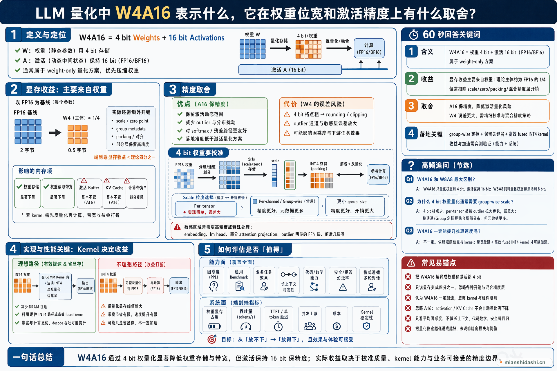 LLM 量化中 W4A16 表示什么，它在权重位宽和激活精度上有什么取舍？的结构化图解