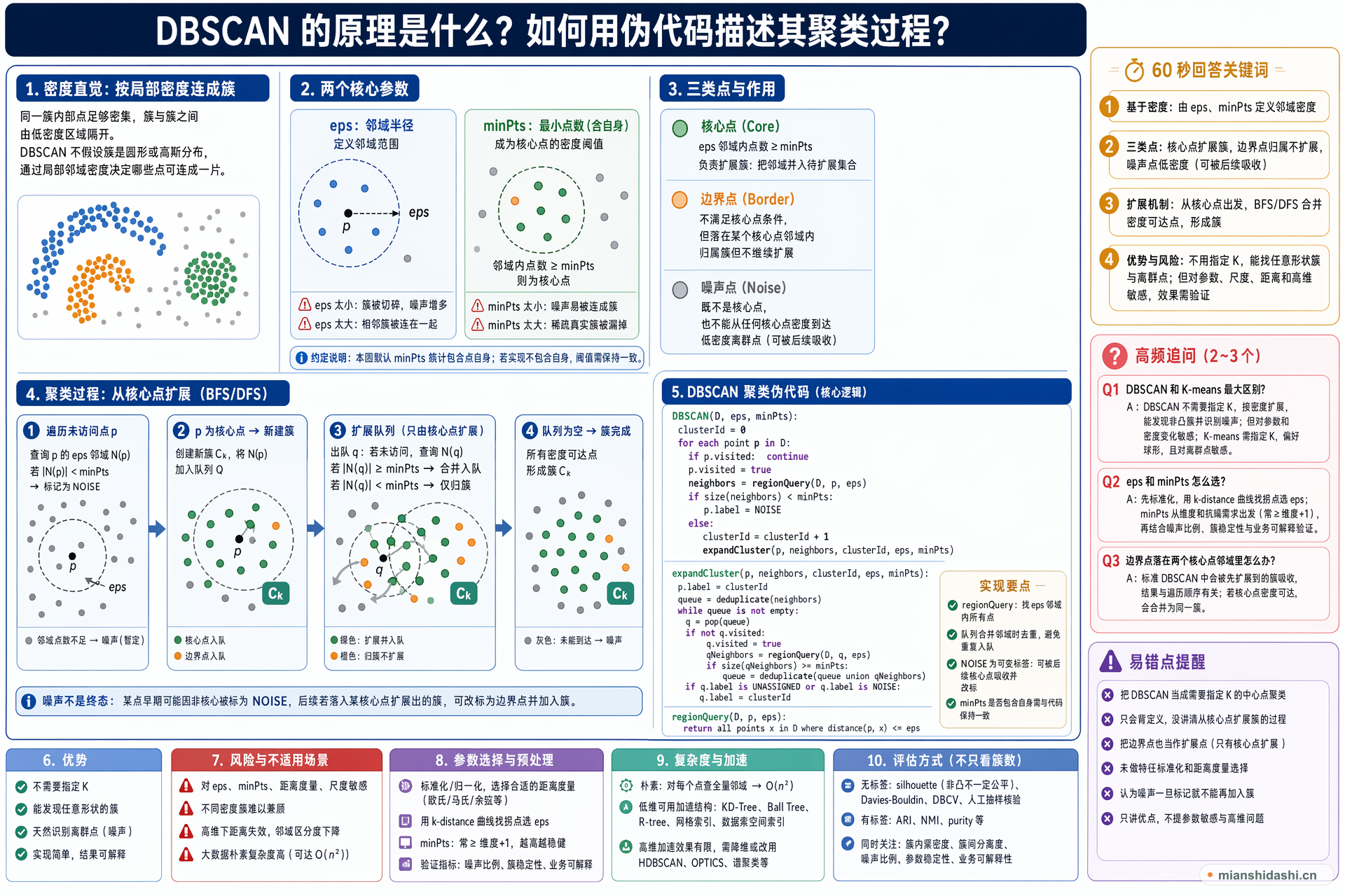 DBSCAN 的原理是什么？如何用伪代码描述其聚类过程？的结构化图解