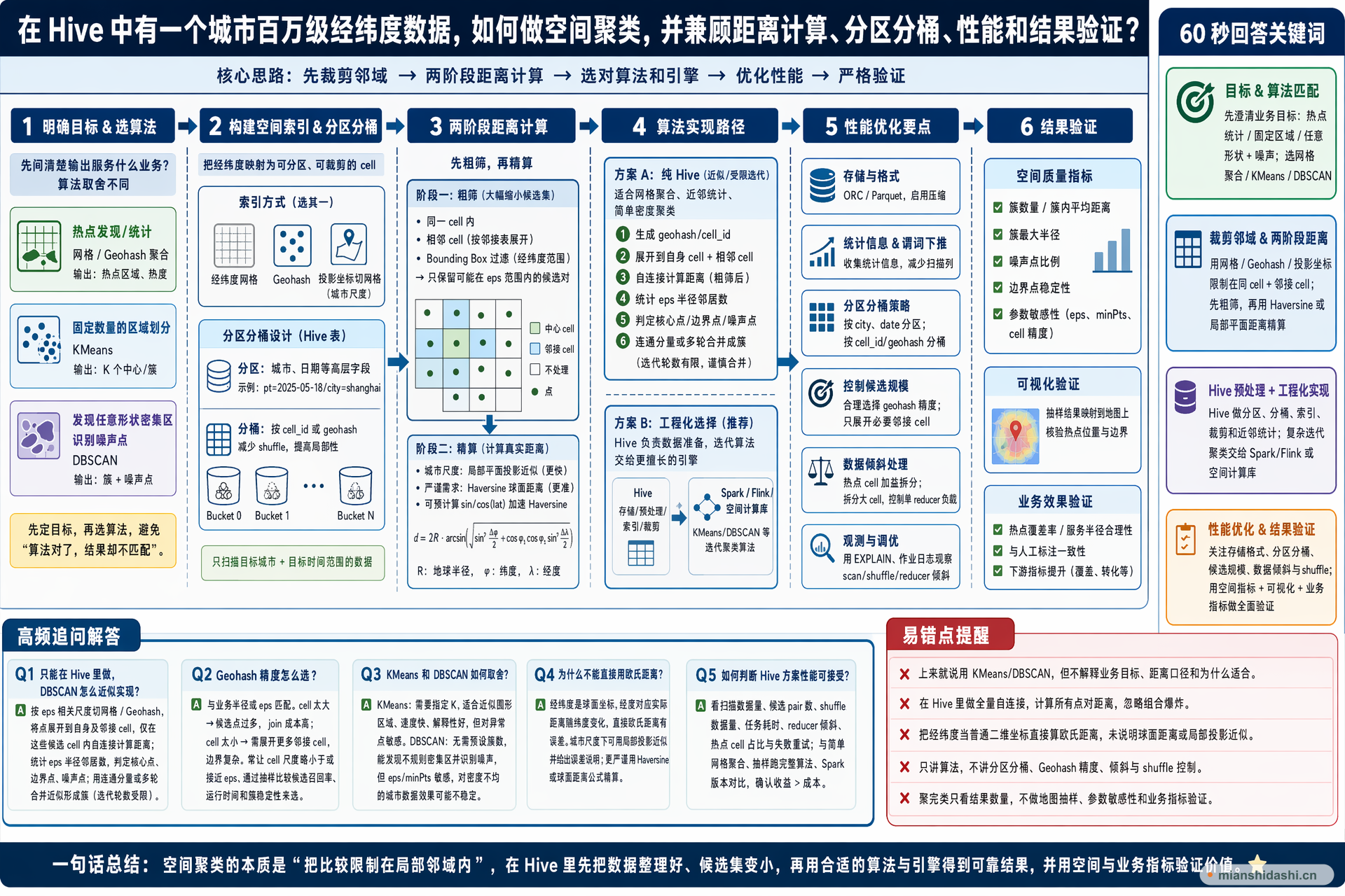 在 Hive 中有一个城市百万级经纬度数据，如何做空间聚类，并兼顾距离计算、分区分桶、性能和结果验证？的结构化图解