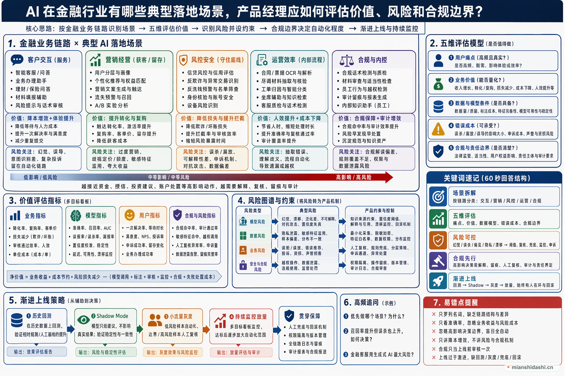 AI 在金融行业有哪些典型落地场景，产品经理应如何评估价值、风险和合规边界？的结构化图解