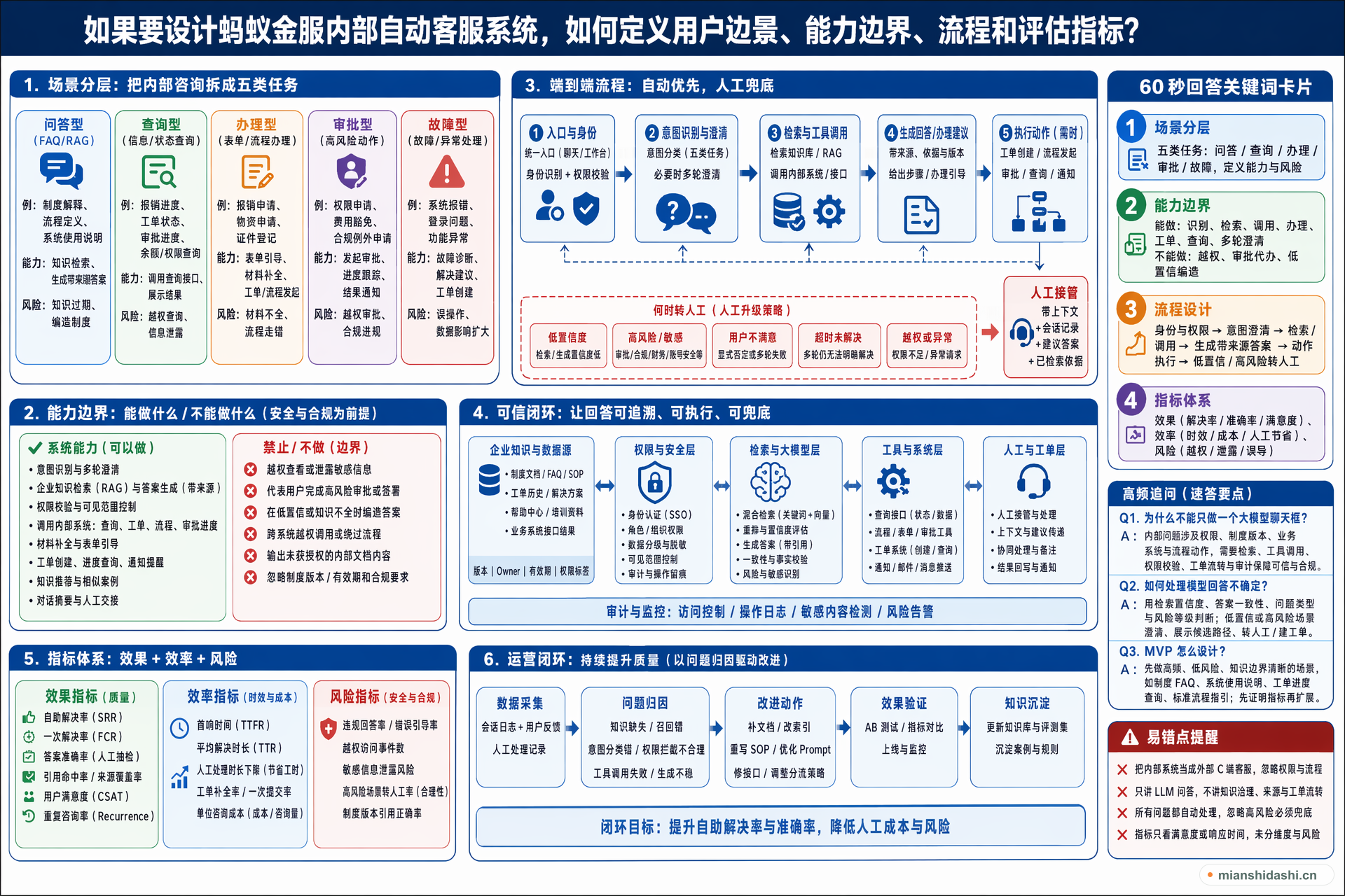 如果要设计蚂蚁金服内部自动客服系统，如何定义用户场景、能力边界、流程和评估指标？的结构化图解
