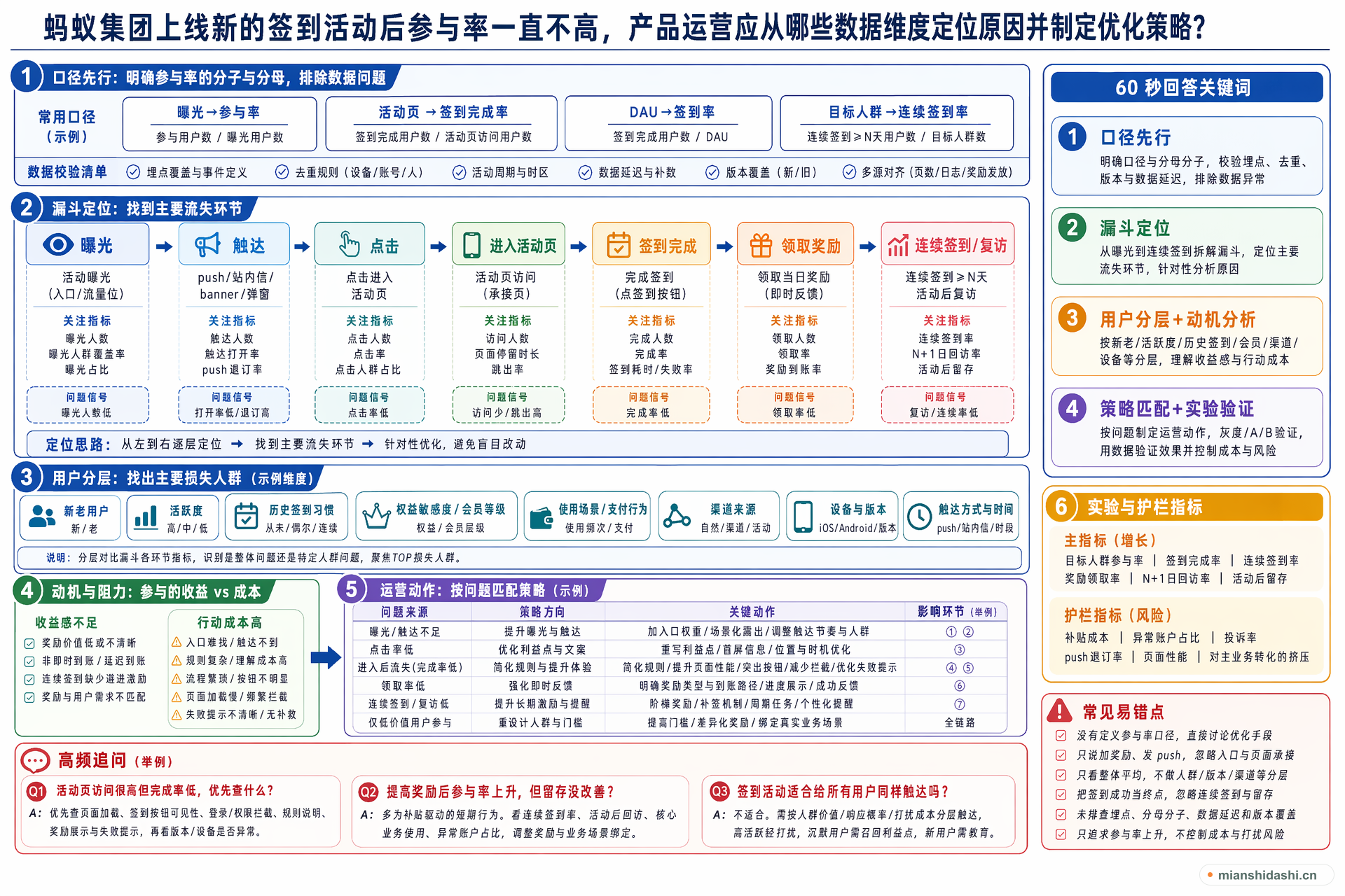 蚂蚁集团上线新的签到活动后参与率一直不高，产品运营应从哪些数据维度定位原因并制定优化策略？的结构化图解