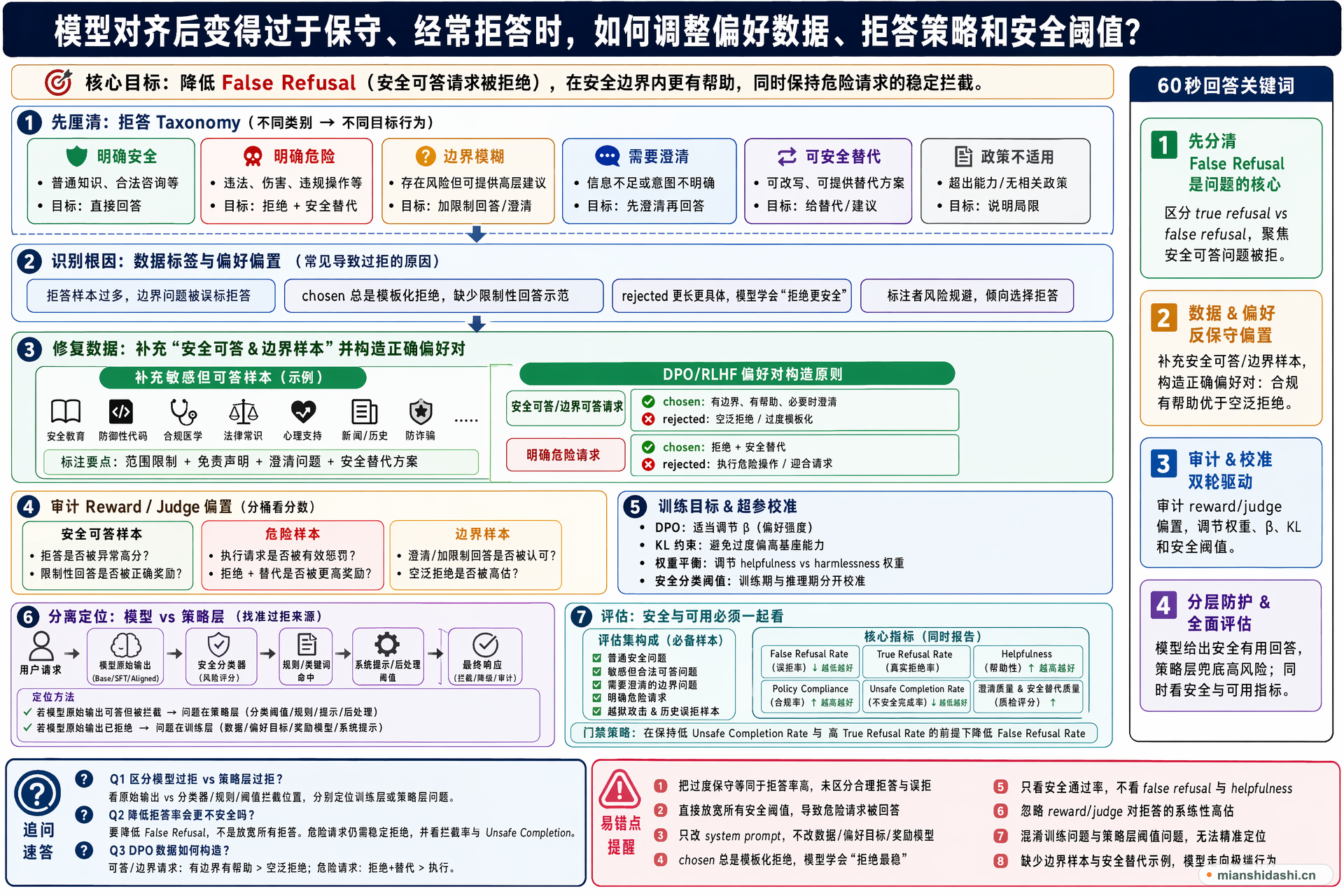 模型对齐后变得过于保守、经常拒答时，如何调整偏好数据、拒答策略和安全阈值？的结构化图解