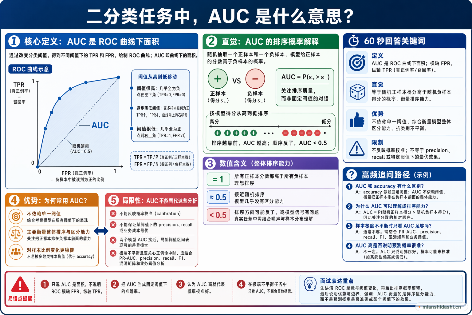 二分类任务中，AUC是什么意思？的结构化图解