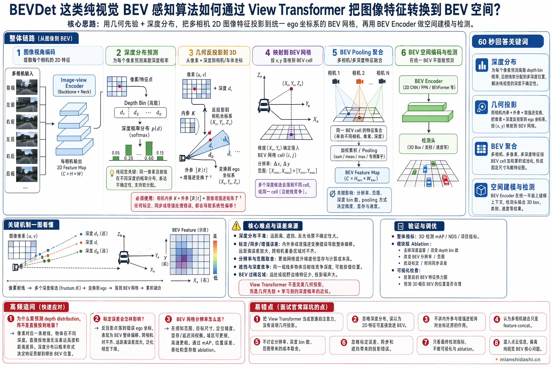 BEVDet 这类纯视觉 BEV 感知算法如何通过 View Transformer 把图像特征转换到 BEV 空间？的结构化图解