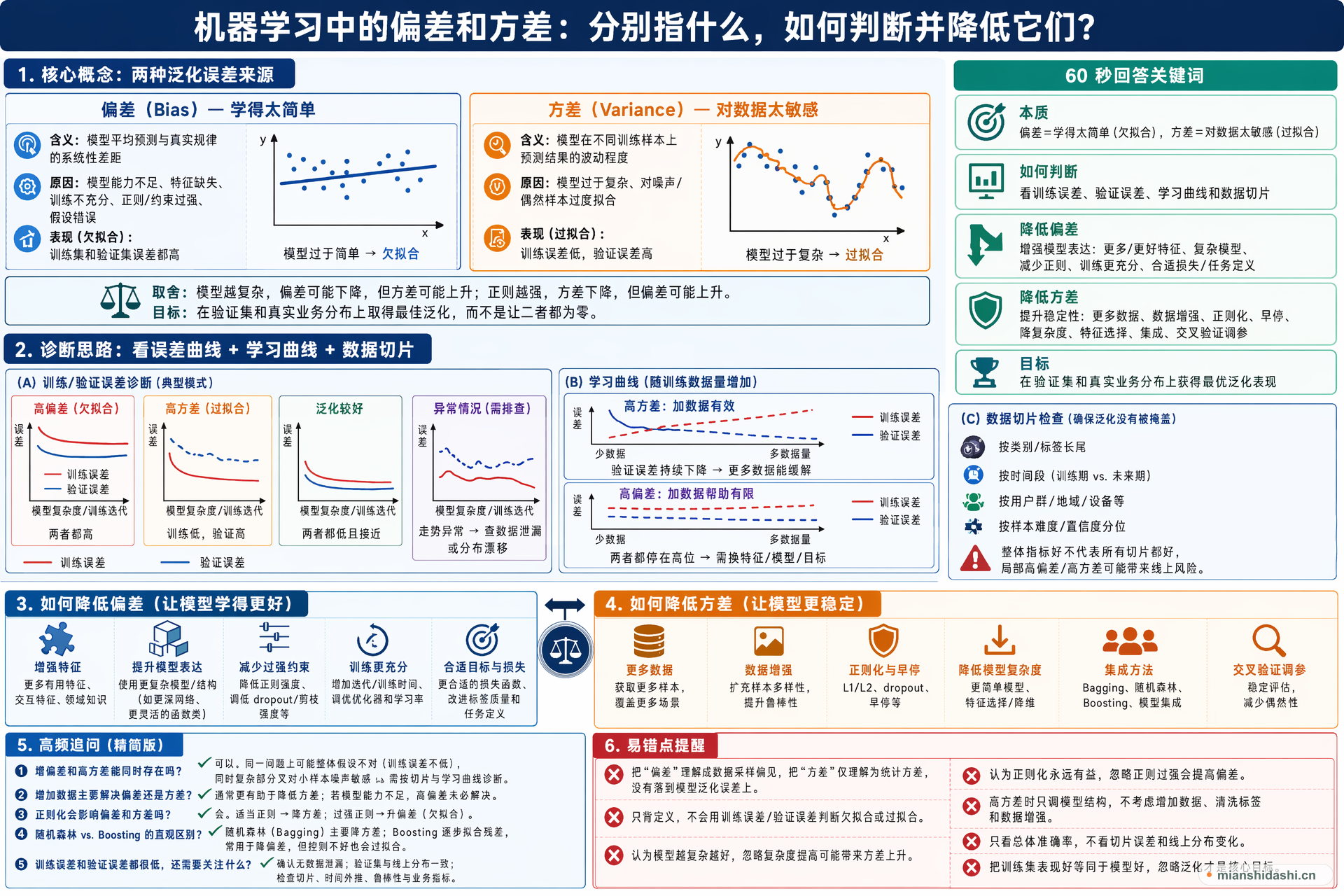 机器学习中的偏差和方差分别指什么，如何判断并降低它们？的结构化图解