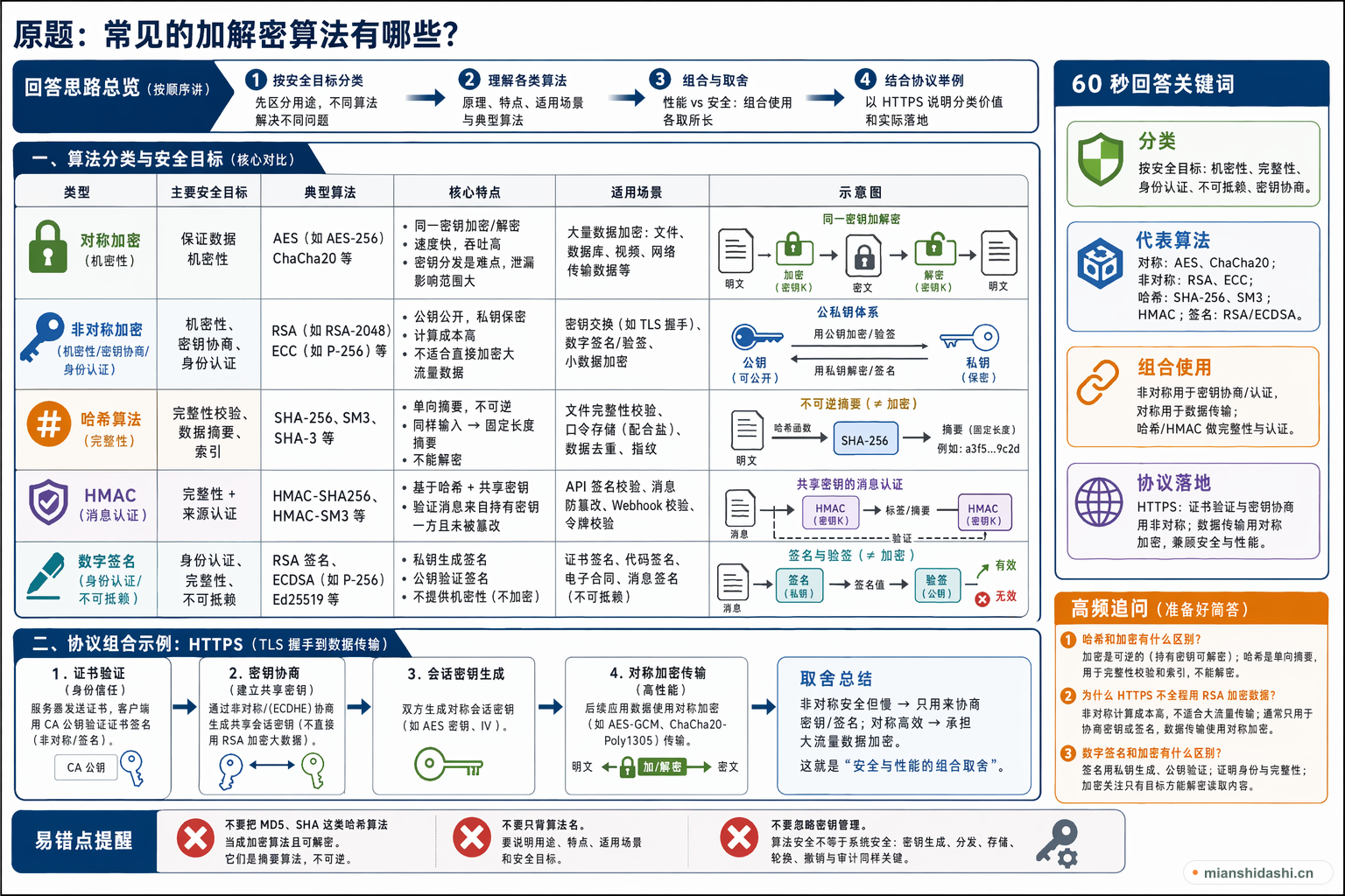 常见的加解密算法有哪些？的结构化图解