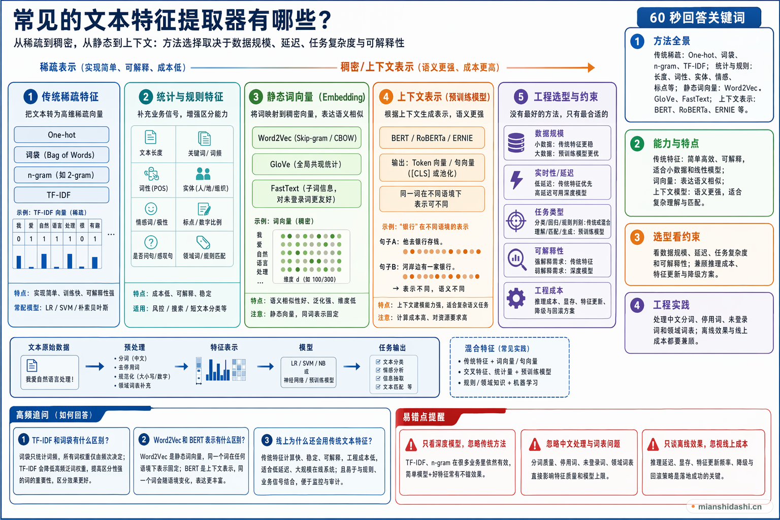 常见的文本特征提取器有哪些？的结构化图解