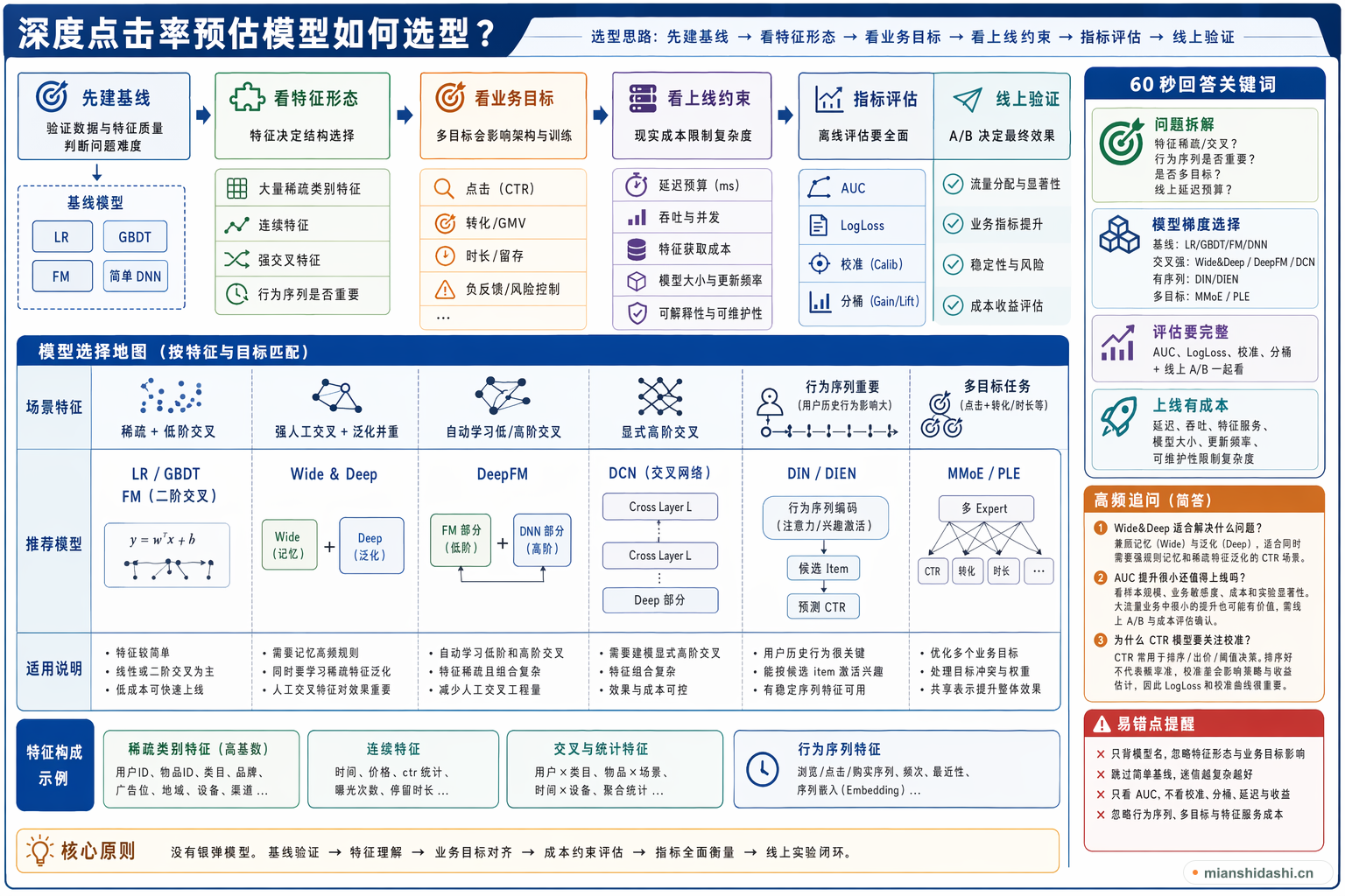 深度点击率预估模型如何选型？的结构化图解