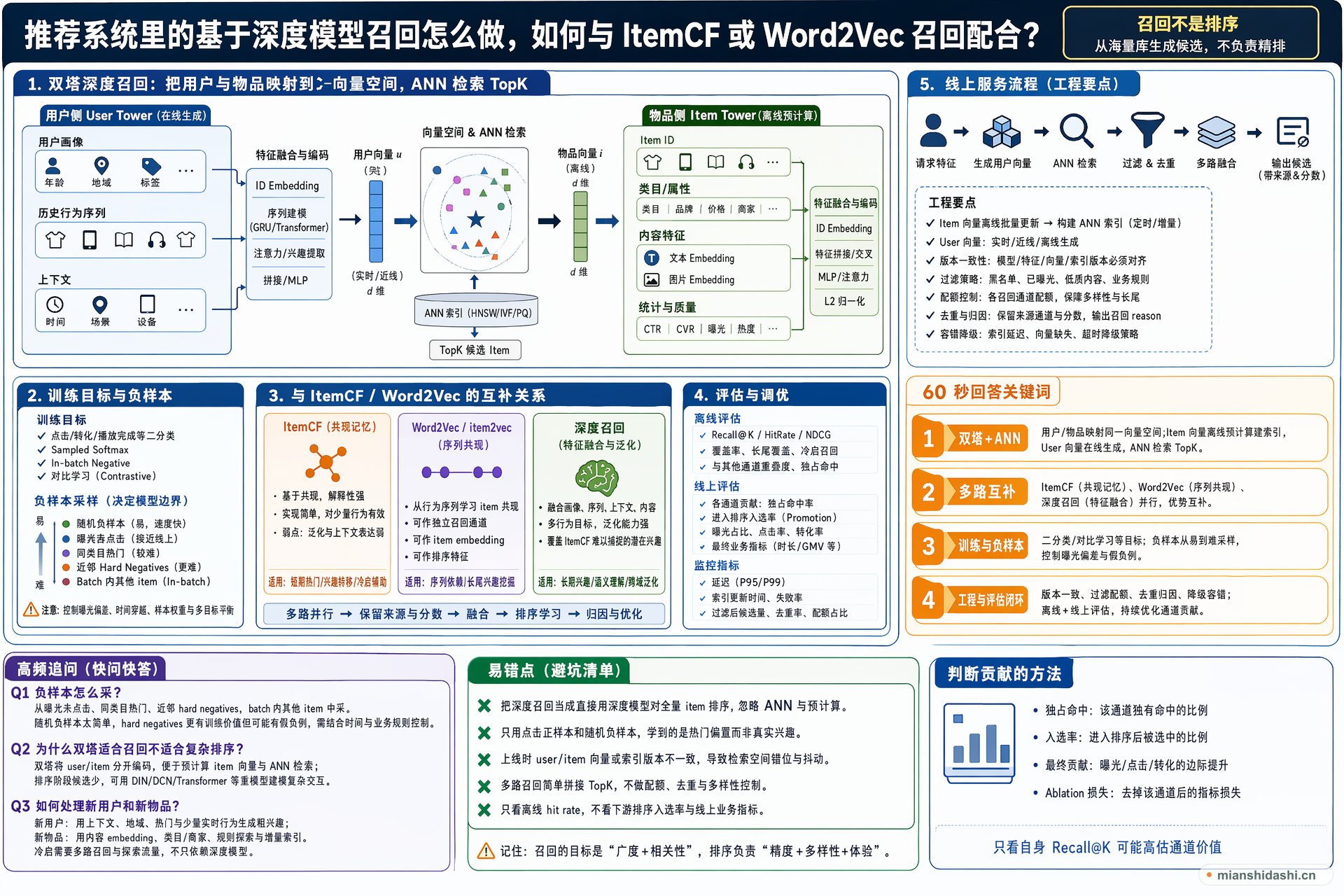 推荐系统里的基于深度模型召回怎么做，如何与 ItemCF 或 Word2Vec 召回配合？的结构化图解