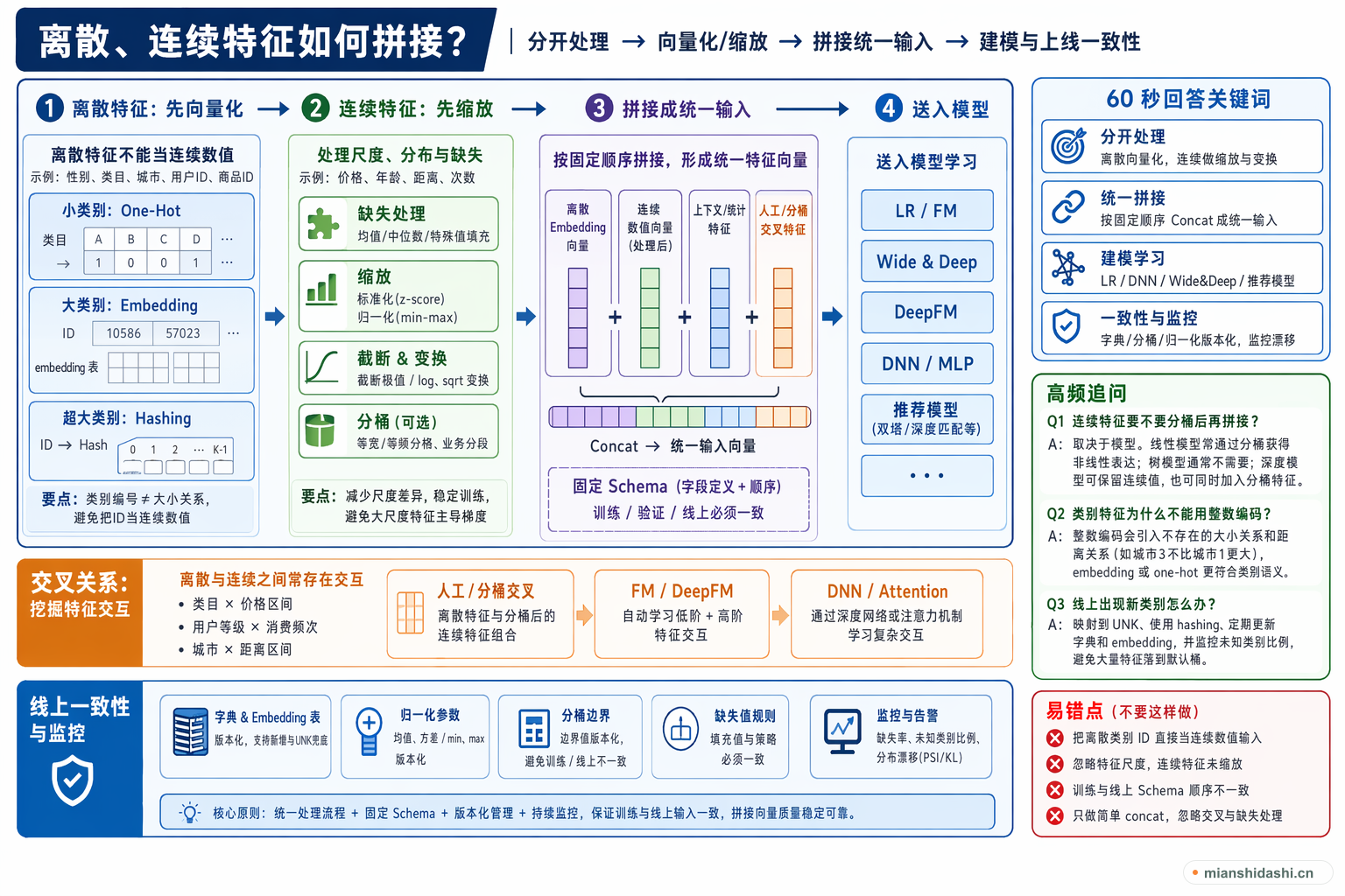 离散、连续特征如何拼接？的结构化图解