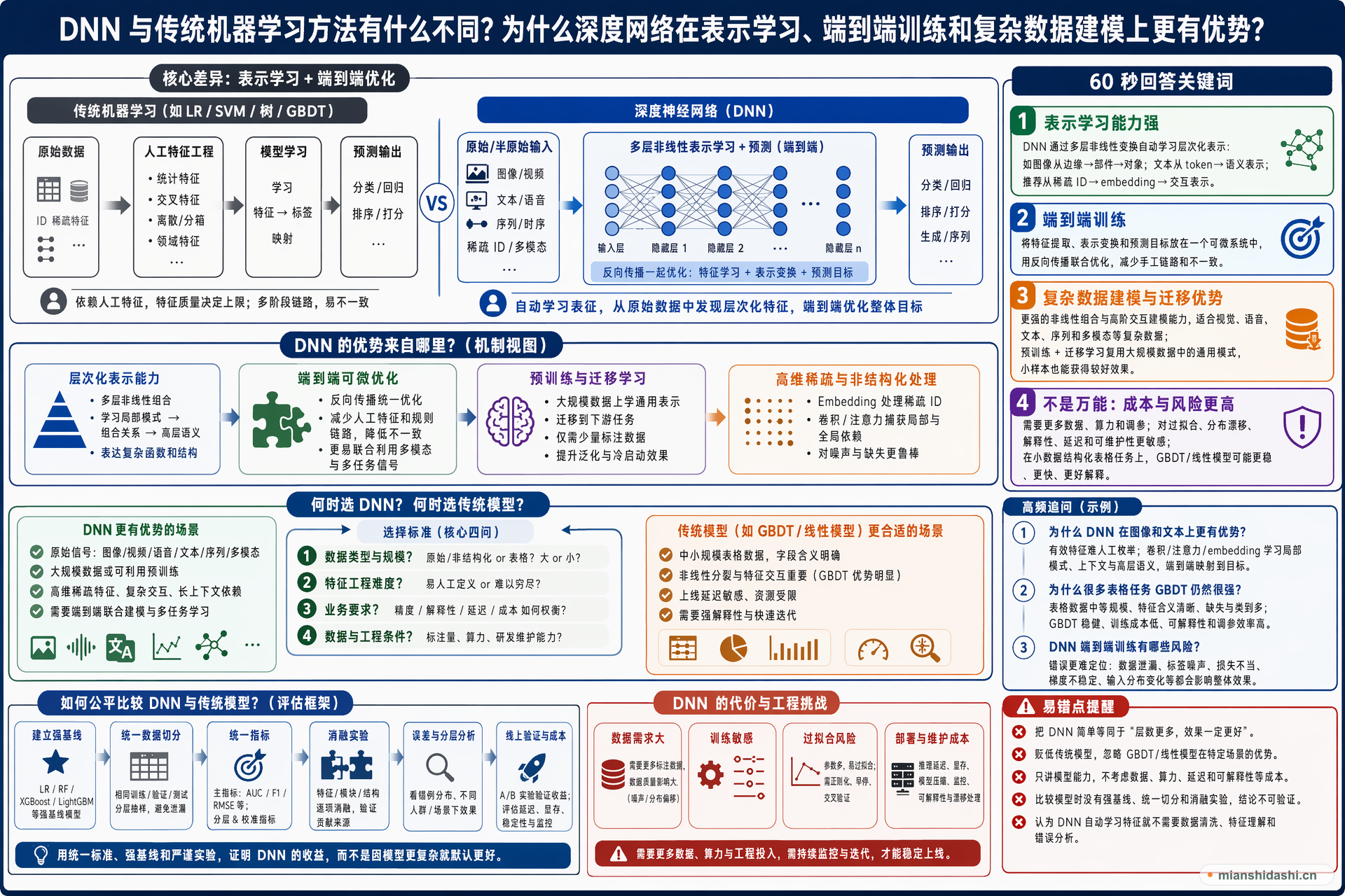 DNN 与传统机器学习方法有什么不同？为什么深度网络在表示学习、端到端训练和复杂数据建模上更有优势？的结构化图解