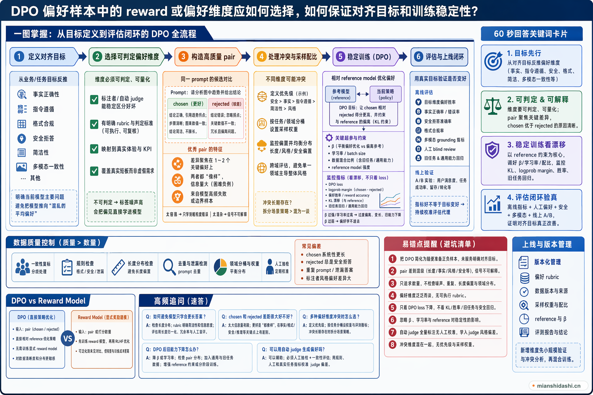 DPO 偏好样本中的 reward 或偏好维度应如何选择，如何保证对齐目标和训练稳定性？的结构化图解
