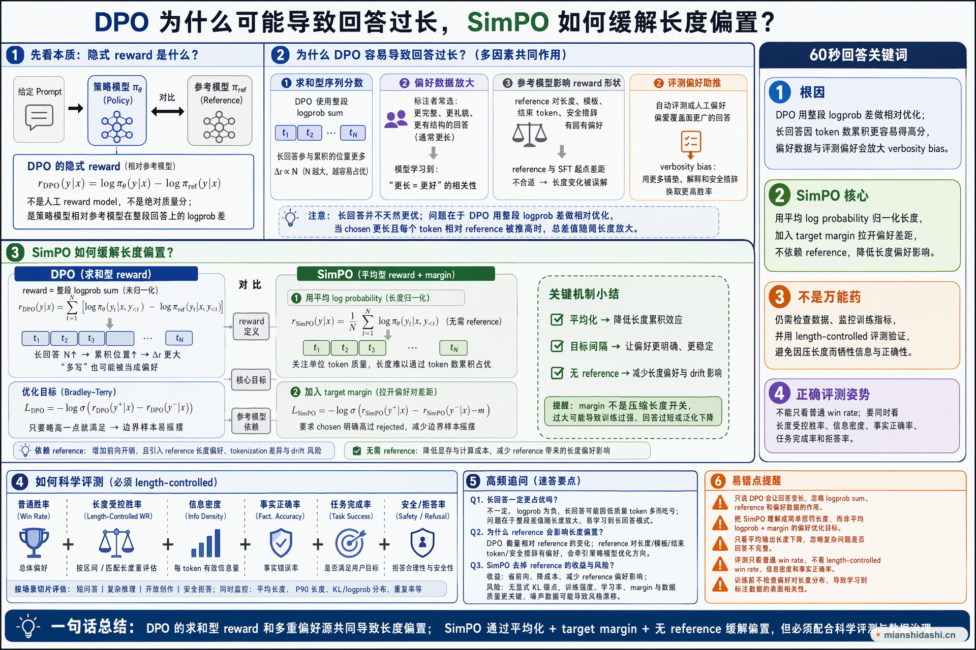 DPO 为什么可能导致回答过长，SimPO 如何缓解长度偏置？的结构化图解