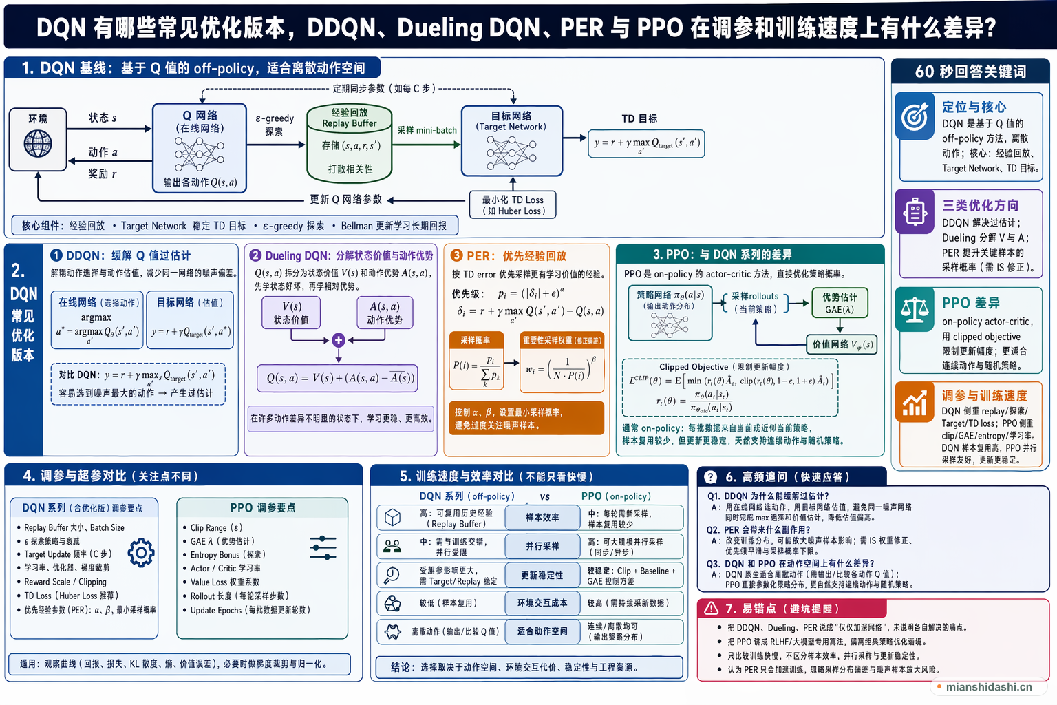 DQN 有哪些常见优化版本，DDQN、Dueling DQN、PER 与 PPO 在调参和训练速度上有什么差异？的结构化图解