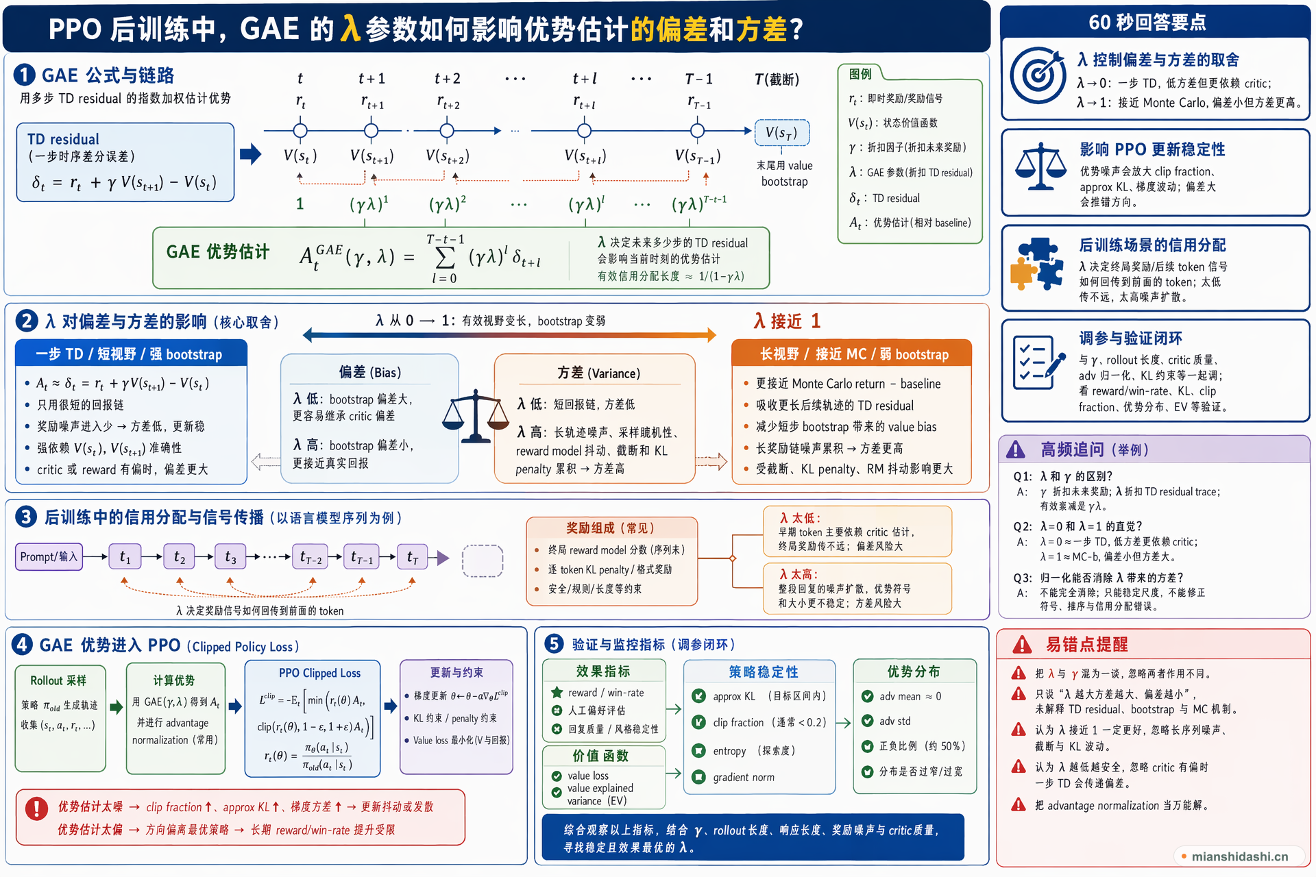 PPO 后训练中，GAE 的 lambda 参数如何影响优势估计的偏差和方差？的结构化图解