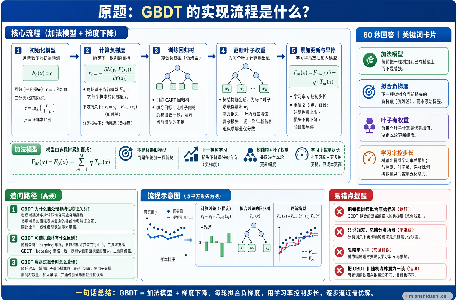 GBDT 的实现流程是什么？的结构化图解