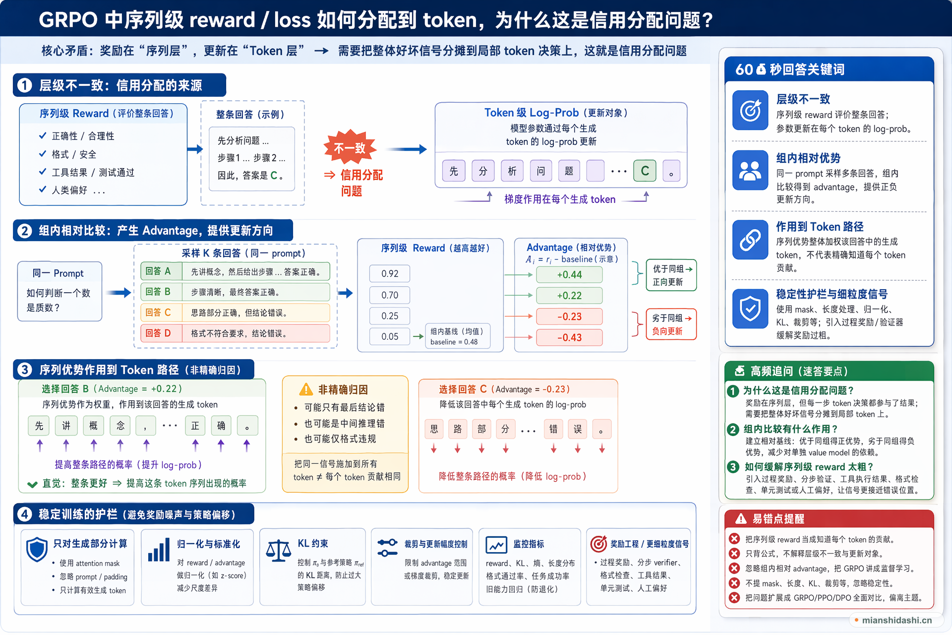 GRPO 中序列级 reward / loss 如何分配到 token，为什么这是信用分配问题？的结构化图解