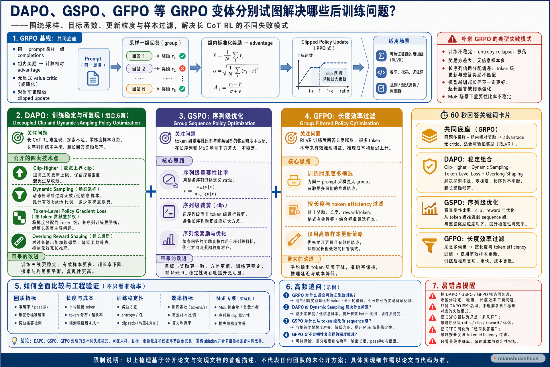 DAPO、GSPO、GFPO 等 GRPO 变体分别试图解决哪些后训练问题？的结构化图解