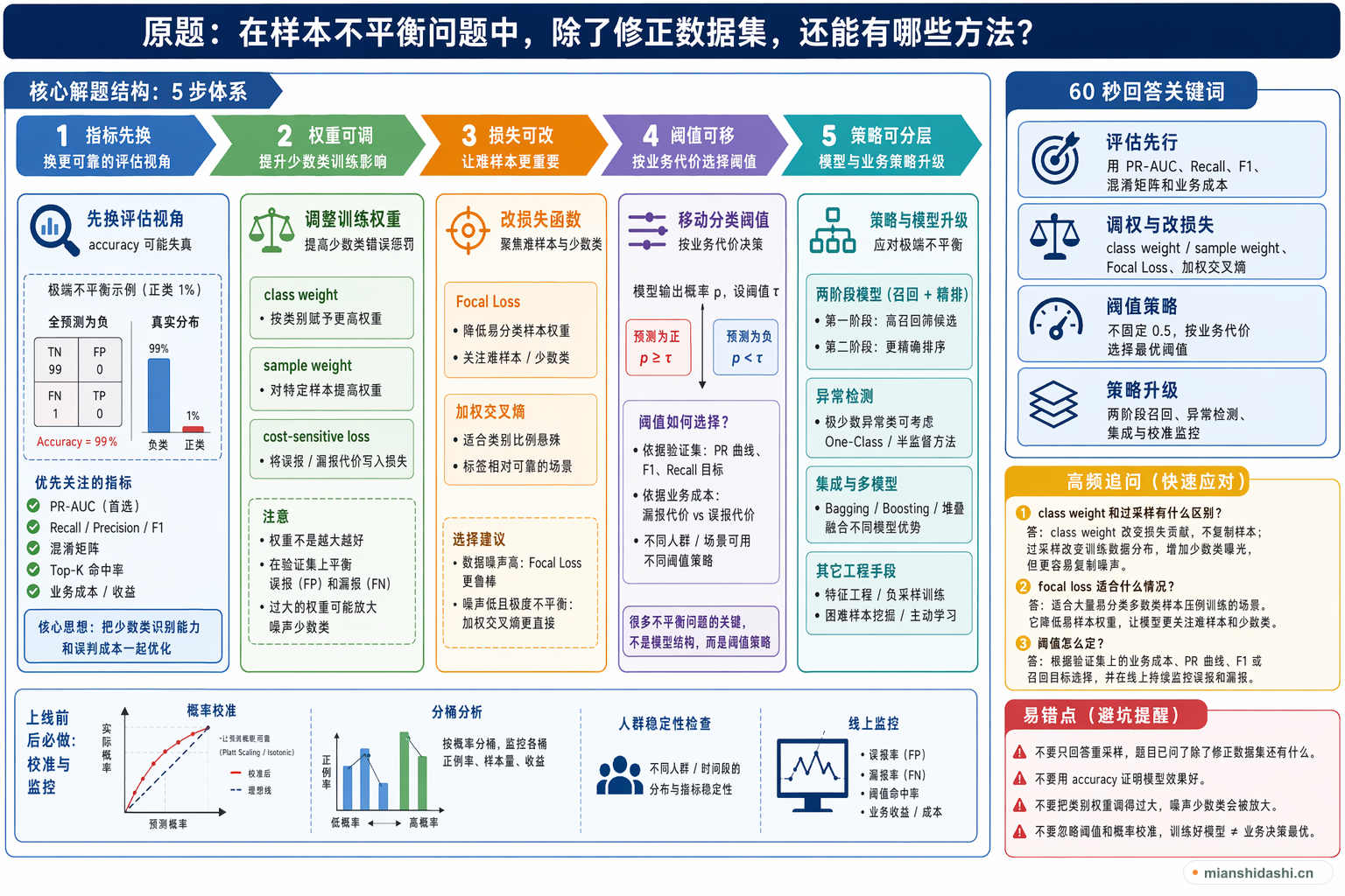 在样本不平衡问题中，除了修正数据集，还能有哪些方法？的结构化图解
