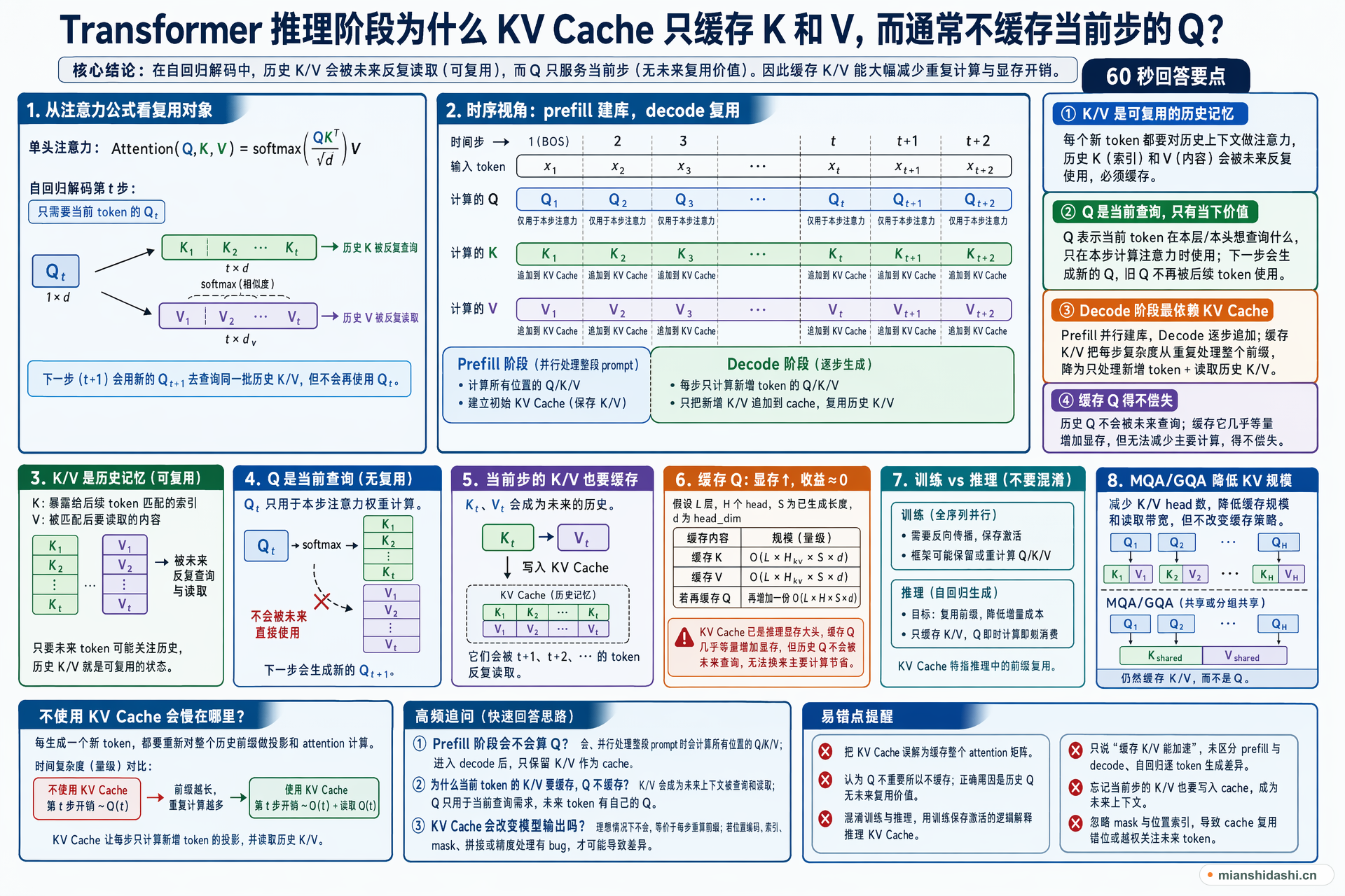 Transformer 推理阶段为什么 KV Cache 只缓存 K 和 V，而通常不缓存当前步的 Q？的结构化图解