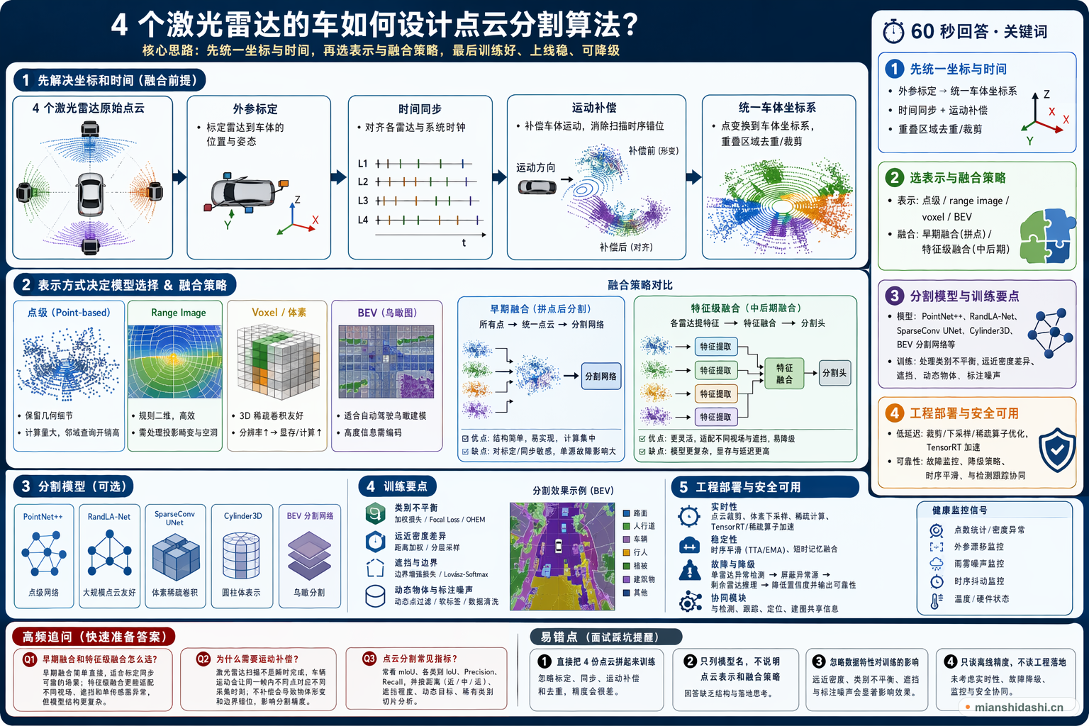 个激光雷达的车如何设计点云分割算法？的结构化图解
