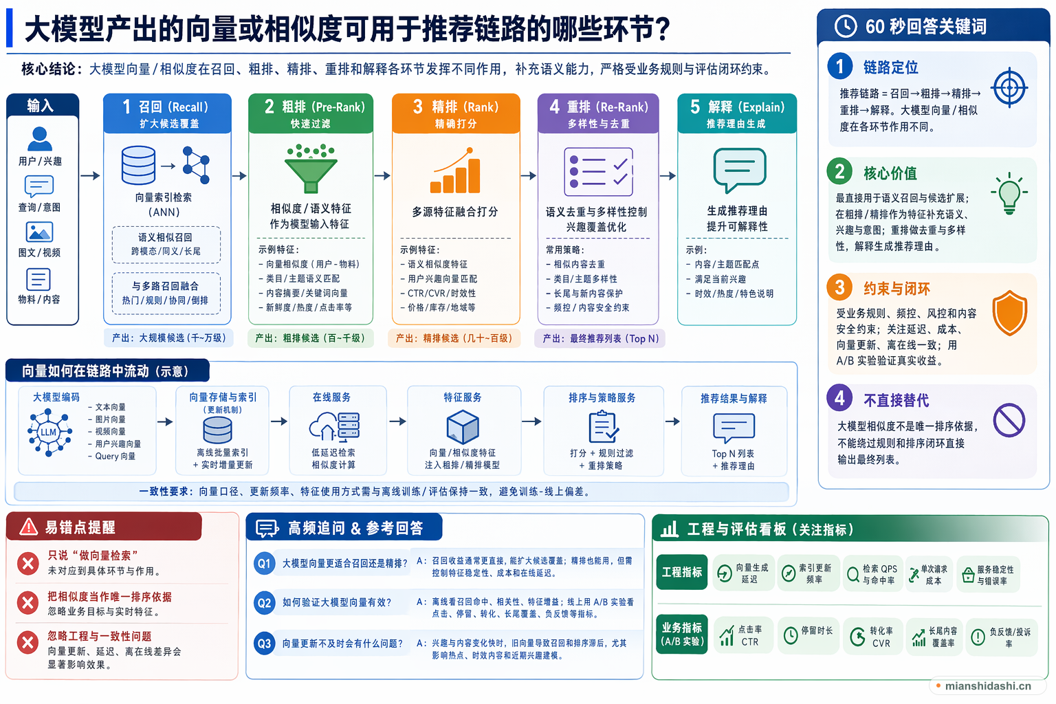 大模型产出的向量或相似度可用于推荐链路的哪些环节？的结构化图解
