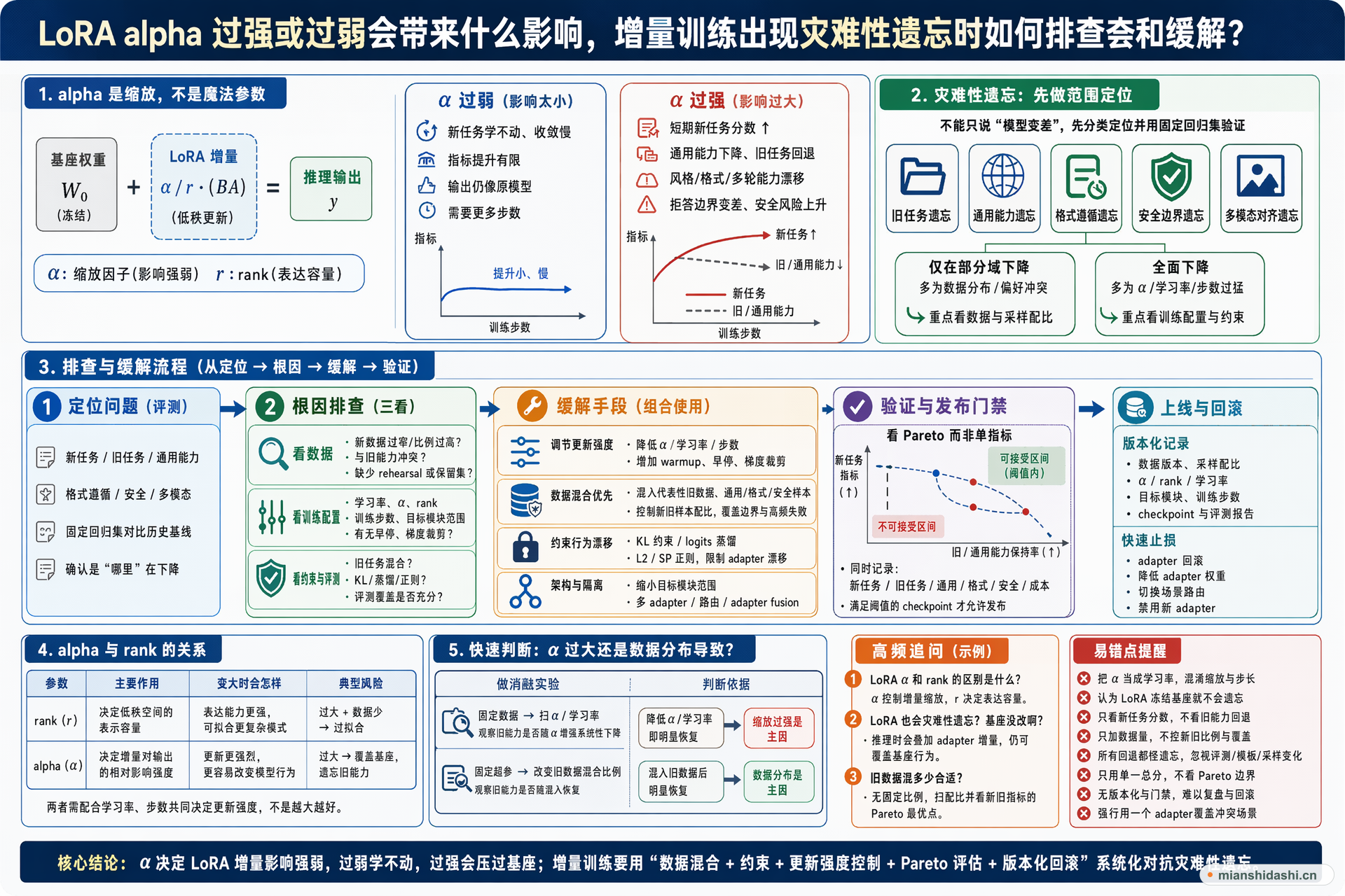 LoRA alpha 过强或过弱会带来什么影响，增量训练出现灾难性遗忘时如何排查和缓解？的结构化图解