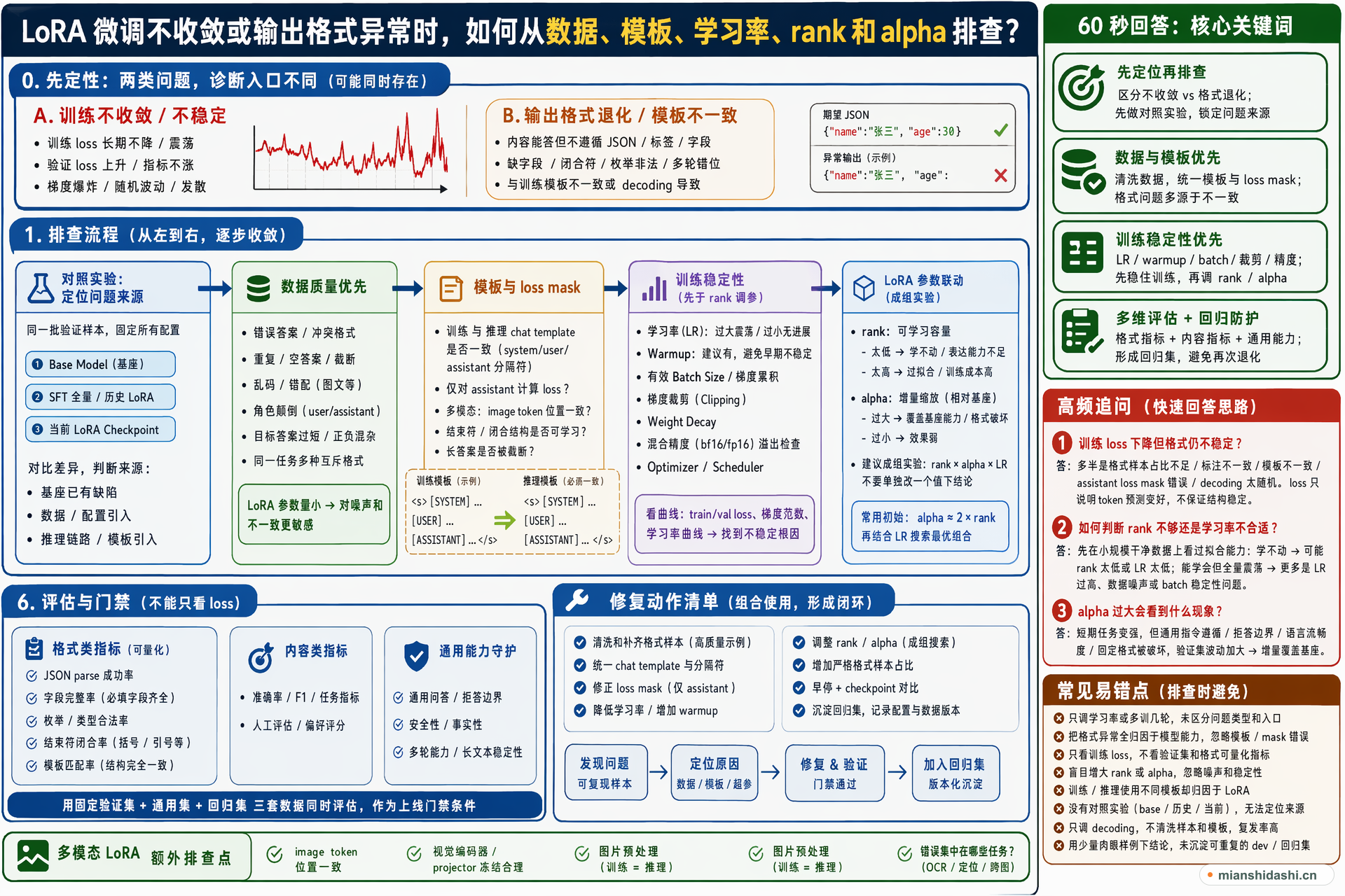 LoRA 微调不收敛或输出格式异常时，如何从数据、模板、学习率、rank 和 alpha 排查？的结构化图解