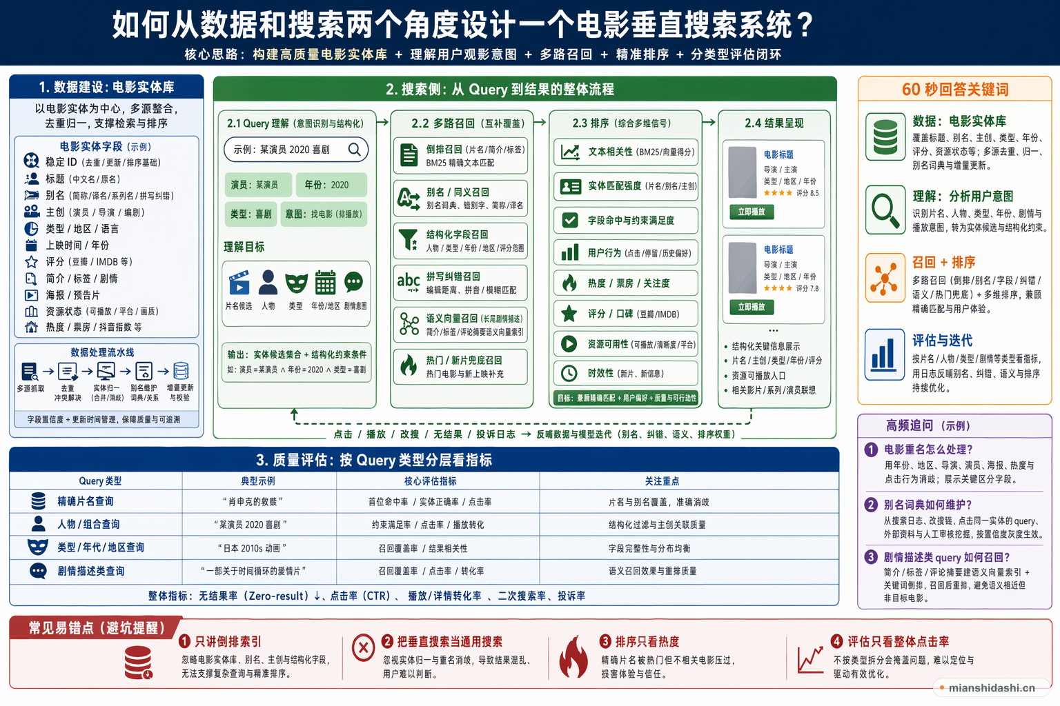 如何从数据和搜索两个角度设计一个电影垂直搜索系统？的结构化图解