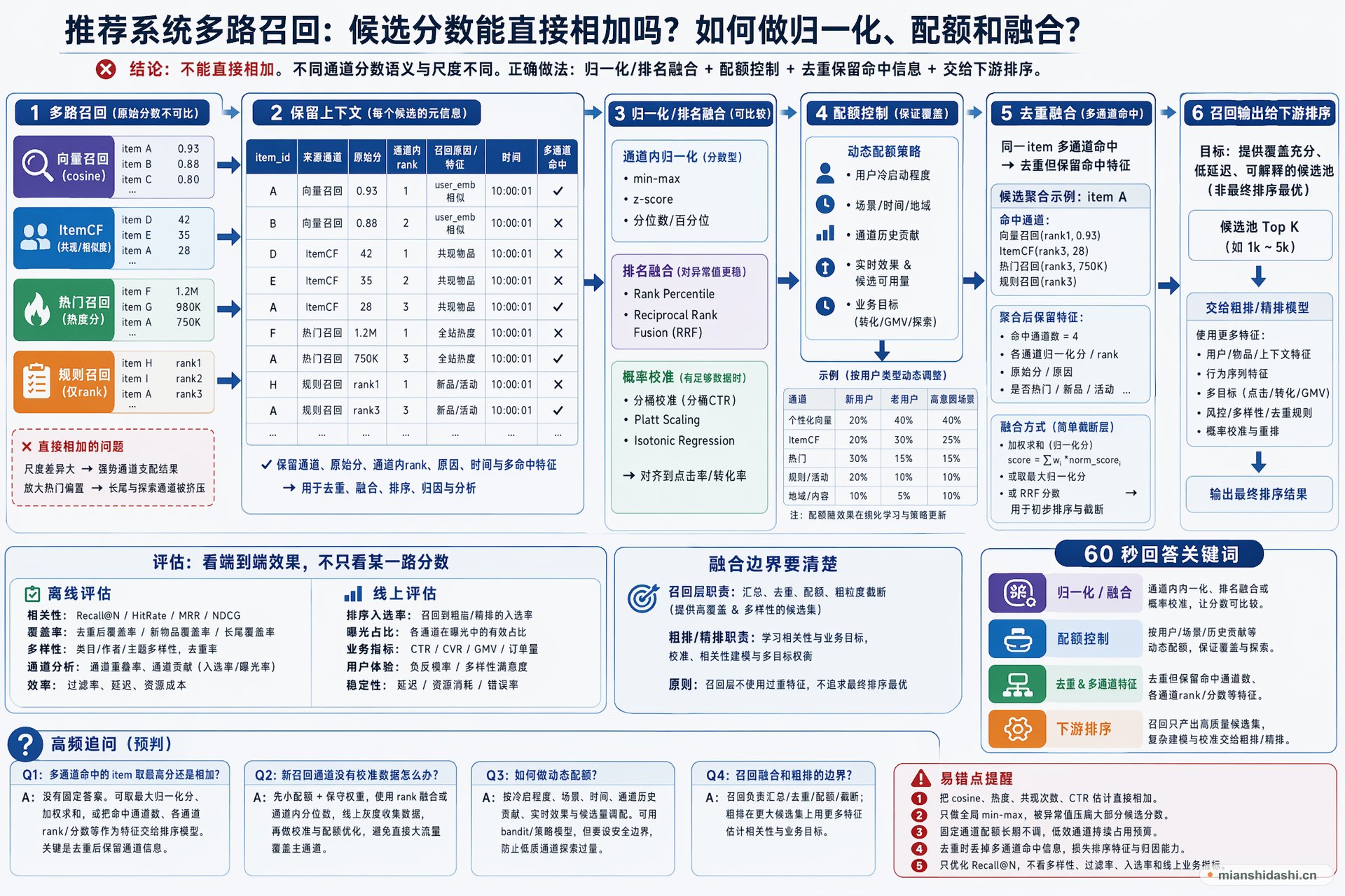 推荐系统多路召回的候选分数能直接相加吗，如何做归一化、配额和融合？的结构化图解