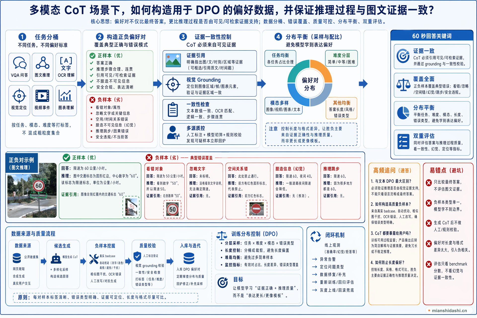 多模态 CoT 场景下，如何构造用于 DPO 的偏好数据，并保证推理过程与图文证据一致？的结构化图解